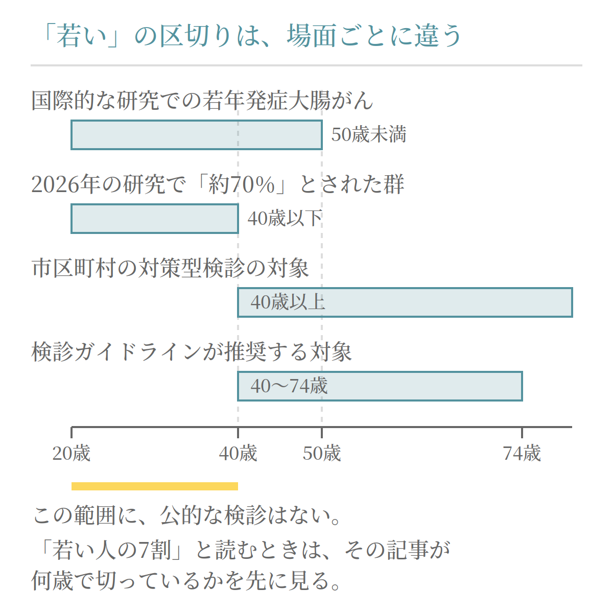 若年性大腸がんの年齢の区切りが、国際的な研究・2026年の日本人研究・対策型検診で違うことを1本の年齢軸に重ねて示した図