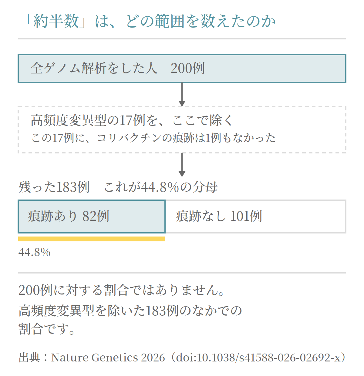日本人大腸がんの44.8%という数字の分母が、200例ではなく高頻度変異型を除いた183例であることを示した図