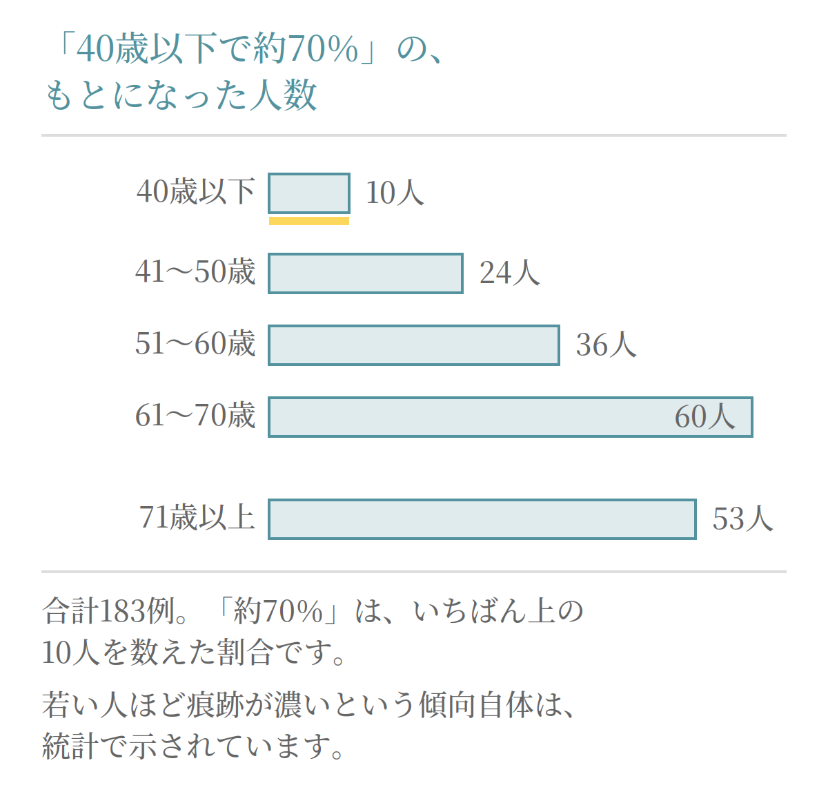 若年性大腸がんの研究の年齢群別の人数を示し、約70%のもとになった40歳以下が10人であることを示した図
