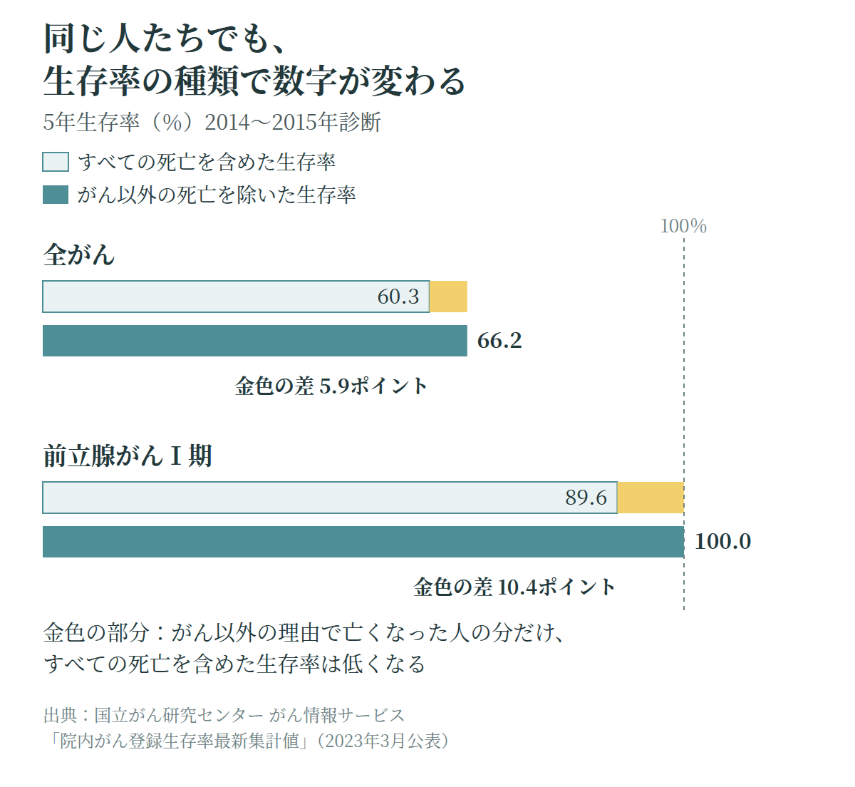 がんの5年生存率を、すべての死亡を含めた場合と、がん以外の死亡を除いた場合で比べた図。全がんは60.3％と66.2％、前立腺がんⅠ期は89.6％と100.0％