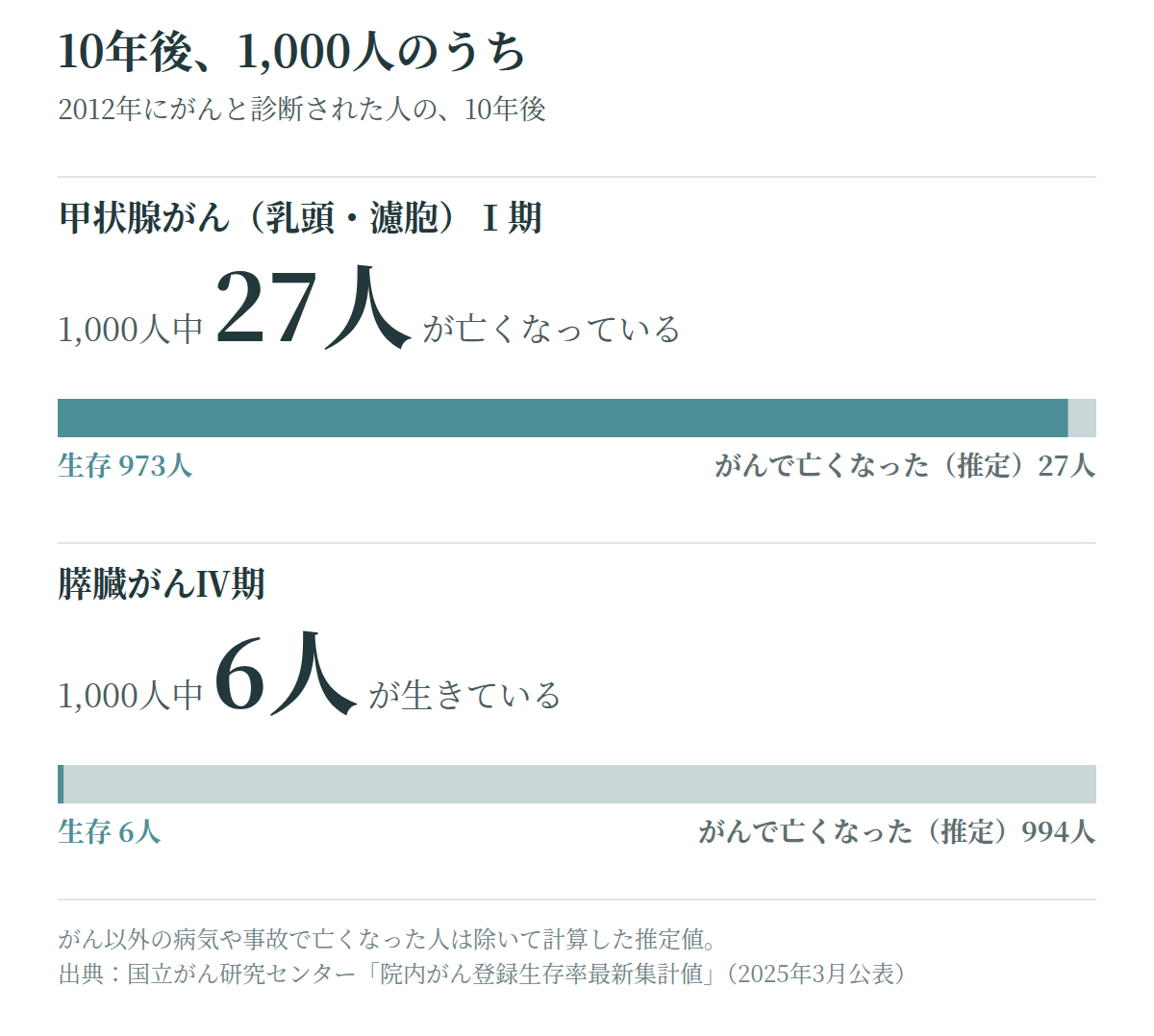 がんの10年生存率を1,000人に置き換えた図。甲状腺がん（乳頭・濾胞）Ⅰ期は生存973人・がんで亡くなった人27人、膵臓がんⅣ期は生存6人・がんで亡くなった人994人（院内がん登録2012年診断、がん以外の死亡を除いて計算）