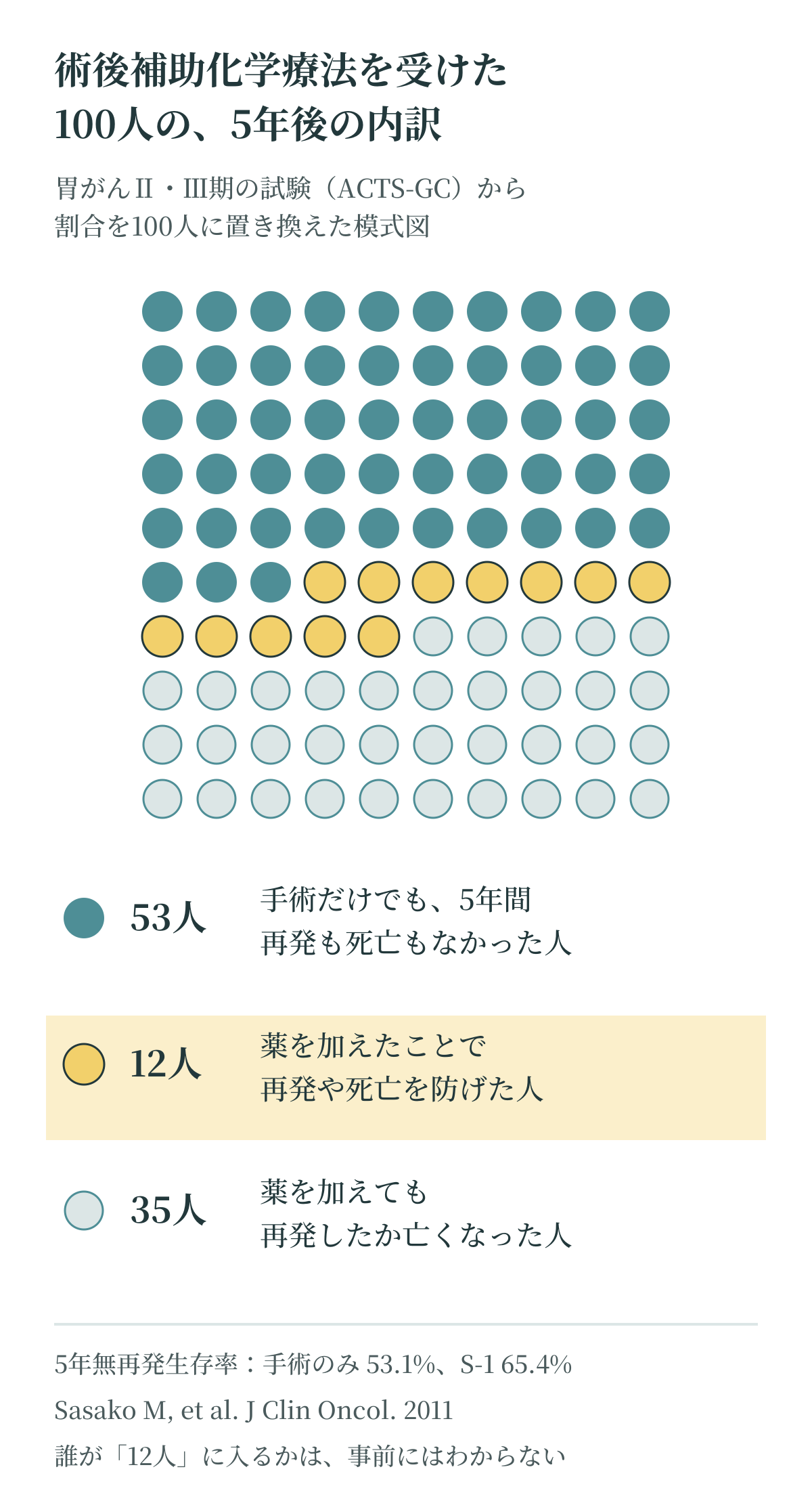 術後補助化学療法を受けた100人の5年後の内訳を示す図。胃がんⅡ・Ⅲ期の試験で、手術だけでも再発しなかった人53人、薬を加えたことで再発や死亡を防げた人12人、薬を加えても再発したか亡くなった人35人