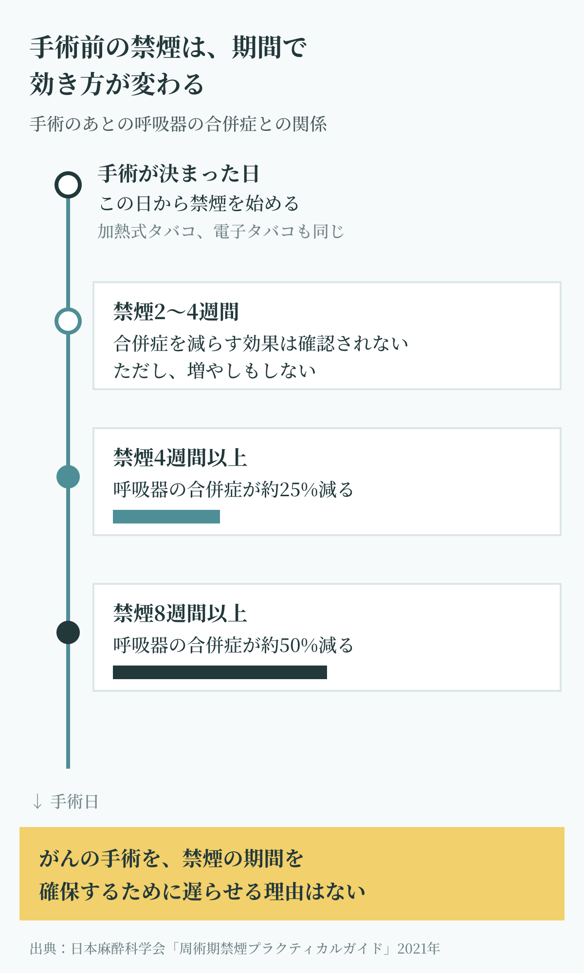 がんの手術前の準備として、禁煙の期間と効果の関係を示す図。2〜4週間では合併症を減らす効果は確認されず、4週間以上で呼吸器の合併症が約25%、8週間以上で約50%減る。がんの手術を禁煙期間のために遅らせる理由はない
