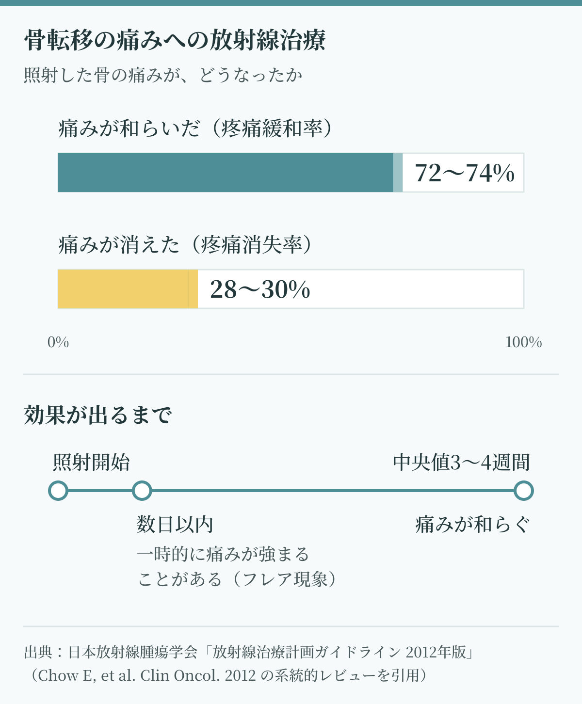 骨転移の痛みに対する放射線治療で、痛みが和らぐ割合72〜74%と痛みが消える割合28〜30%の違い、効果が出るまでの期間を示した図