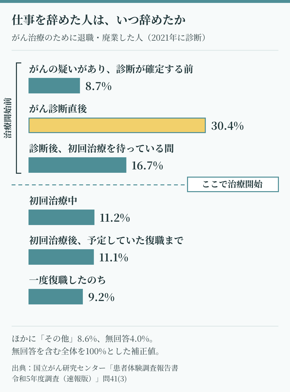 がんで仕事を辞めた人が辞めた時期。がん診断直後が30.4%で最も多く、治療開始前に辞めた人が半数を超える