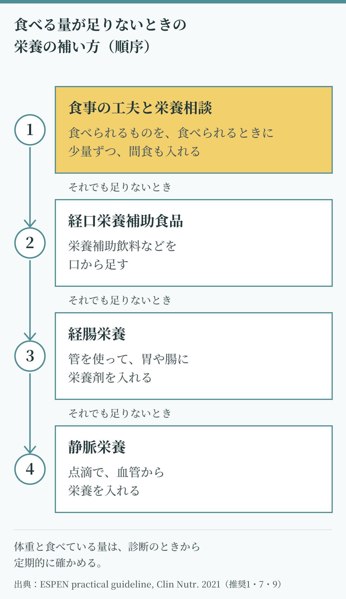 がんの食事で、食べる量が足りないときの栄養の補い方の順序を示した図。食事の工夫と栄養相談、経口栄養補助食品、経腸栄養、静脈栄養の4段階