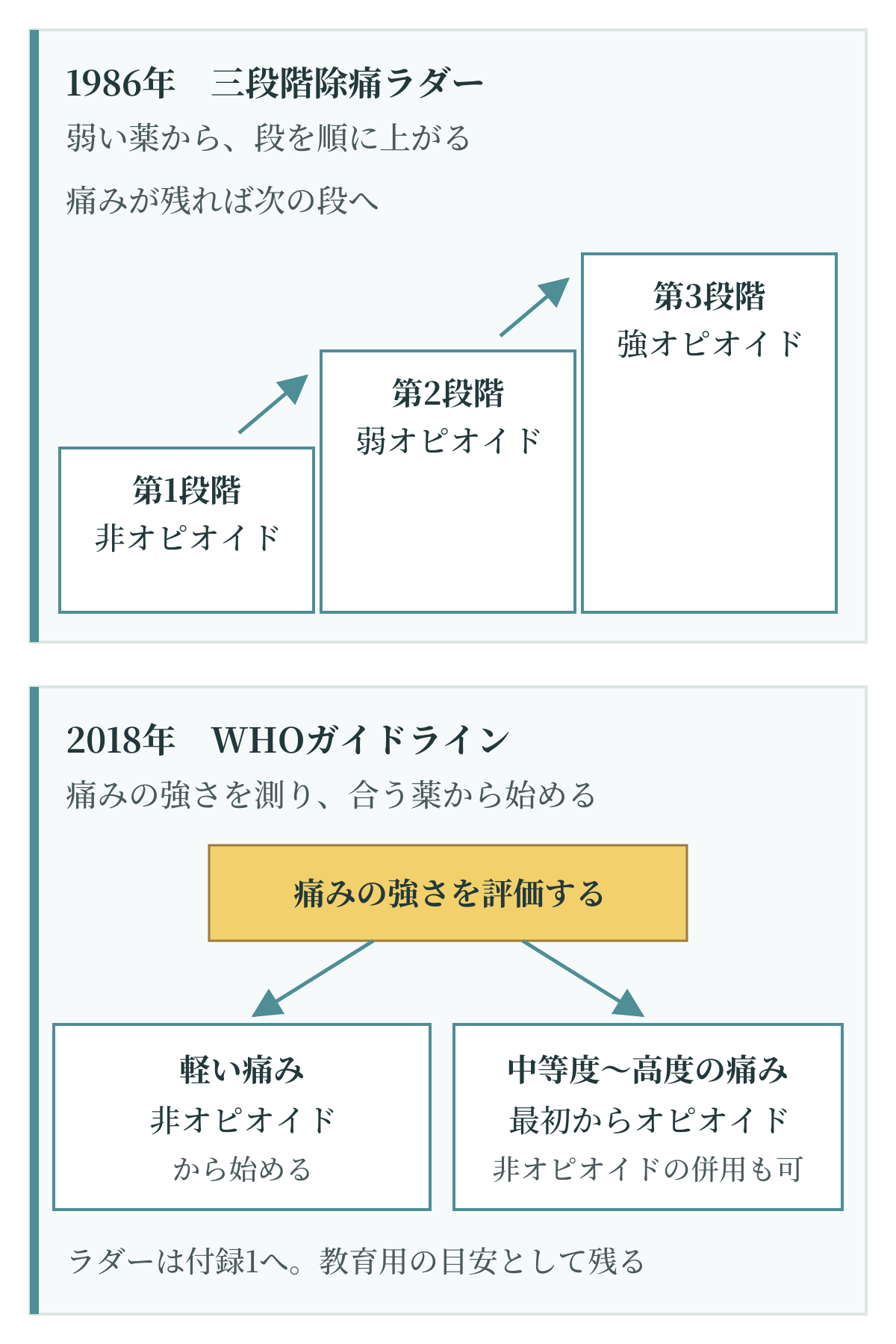 がんの痛みの治療で使われてきた1986年の三段階除痛ラダーと、痛みの強さに合わせて薬を選ぶ2018年WHOガイドラインの違いを示した図