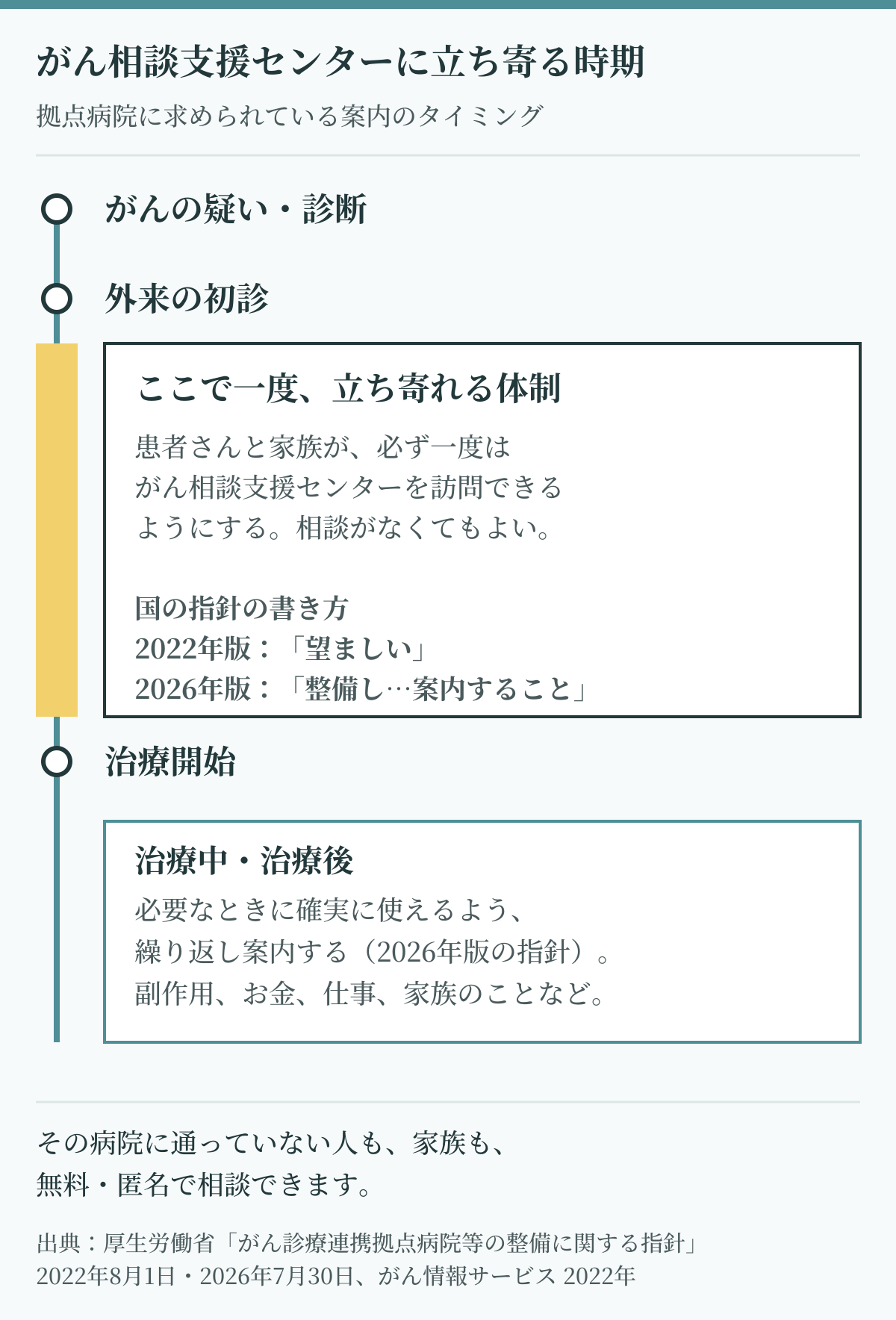 がん相談支援センターに立ち寄る時期。国の指針は、外来の初診から治療開始までの間に、患者と家族が必ず一度はがん相談支援センターを訪問できる体制を拠点病院に求めている