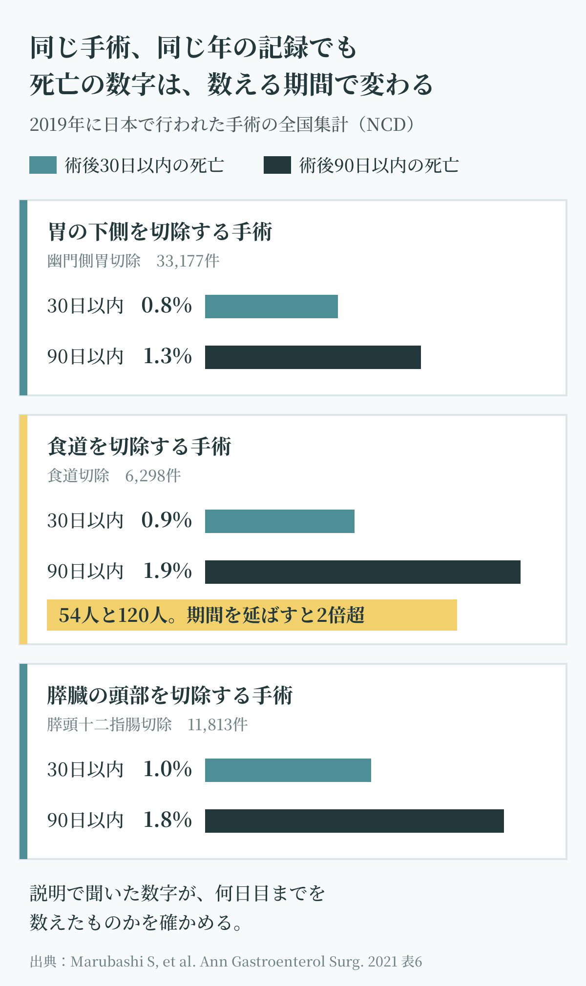 がんの手術のデメリットを数字で読むための図。2019年の全国集計では、同じ手術でも術後30日以内の死亡と90日以内の死亡で数字が変わり、食道切除では0.9%と1.9%だった