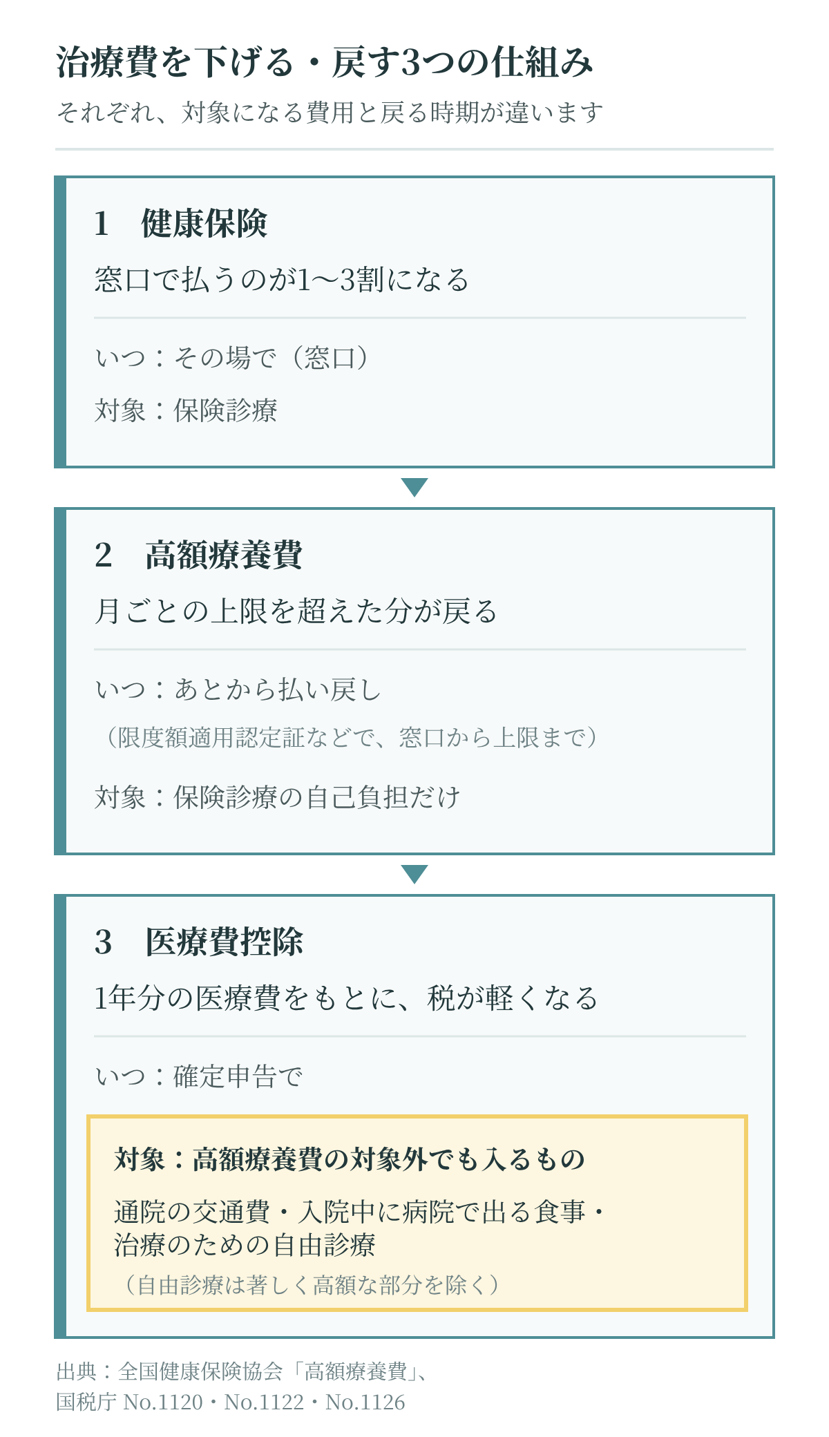 がんの治療費を下げる健康保険・高額療養費・医療費控除の3つの仕組みと、それぞれ対象になる費用とお金が戻る時期の違い