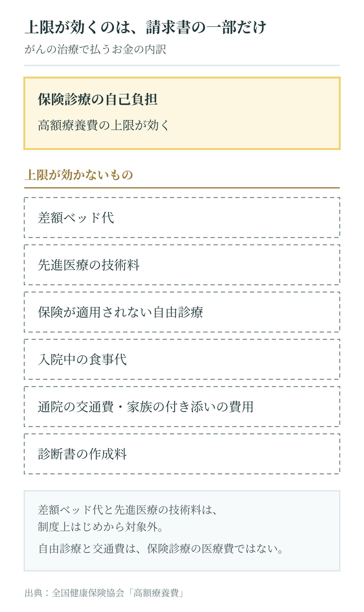 がんの治療費のうち、高額療養費の上限が効く保険診療の自己負担と、効かない差額ベッド代・先進医療の技術料・自由診療・食事代・交通費・診断書料の内訳