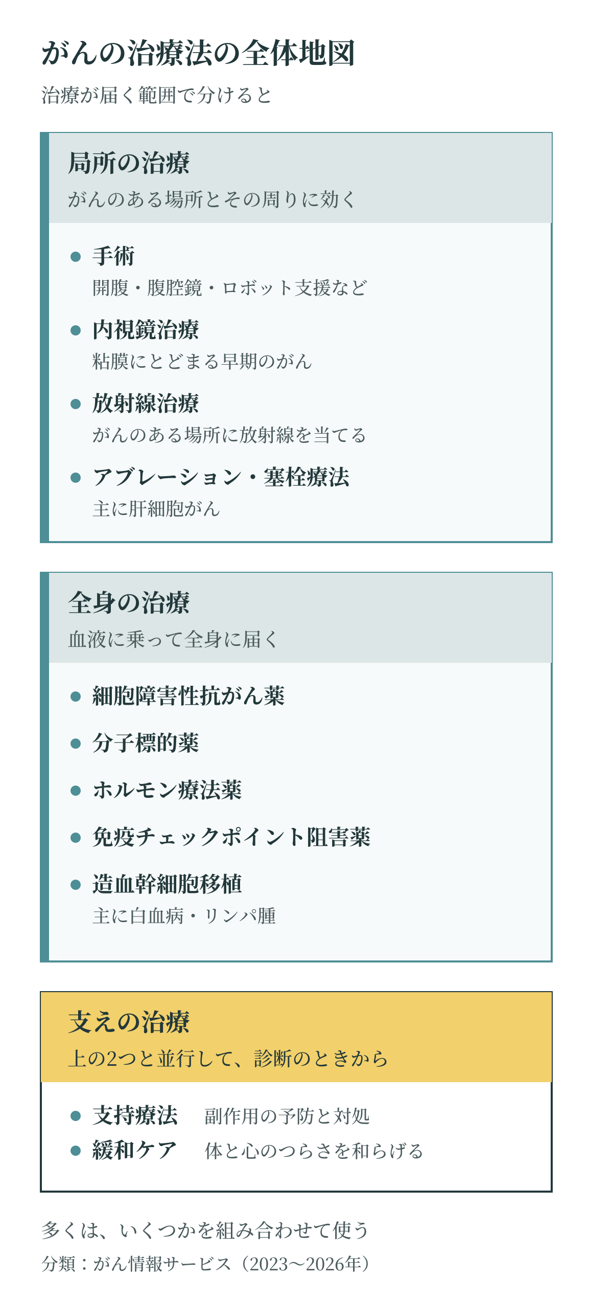 がんの治療法の種類を示す全体地図。手術・内視鏡治療・放射線治療などの局所の治療、抗がん薬・分子標的薬・ホルモン療法薬・免疫チェックポイント阻害薬・造血幹細胞移植などの全身の治療、診断のときから並行する支持療法と緩和ケア