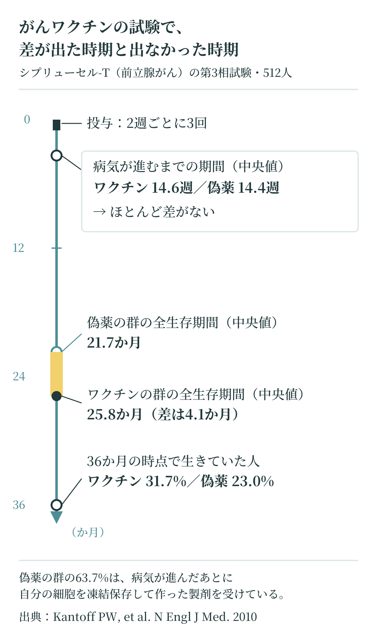 前立腺がんの治療用ワクチン、シプリューセル-Tの第3相試験の時間軸の図。病気が進むまでの期間はワクチン14.6週、偽薬14.4週でほとんど差がなく、全生存期間の中央値はワクチン25.8か月、偽薬21.7か月で4.1か月の差があった