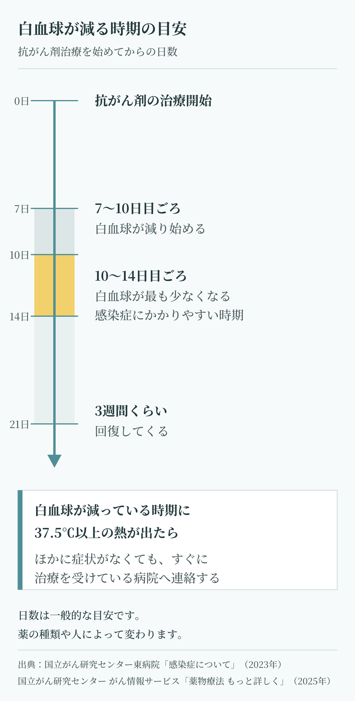 抗がん剤治療中に免疫力が低下し感染症にかかりやすくなる時期の目安。治療開始後7〜10日目ごろから白血球が減り始め、10〜14日目ごろに最も少なくなり、3週間くらいで回復してくる