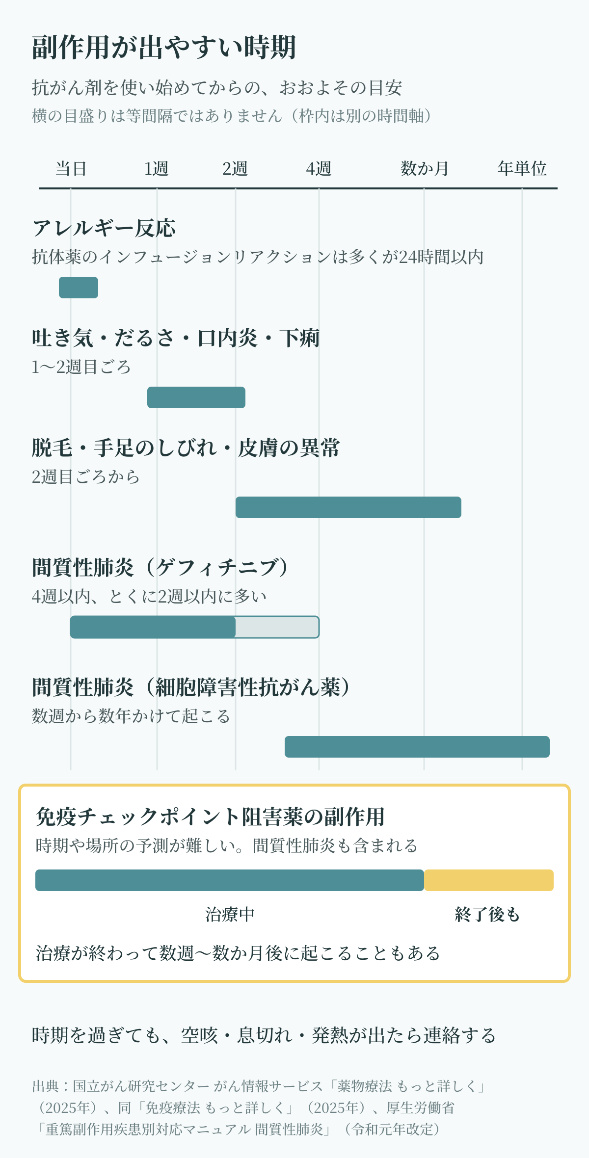 抗がん剤の副作用が出やすい時期の図。アレルギー反応は当日、吐き気や下痢は1〜2週目、間質性肺炎はゲフィチニブで4週以内、細胞障害性抗がん薬で数週から数年、免疫チェックポイント阻害薬では治療終了後にも起こりうる