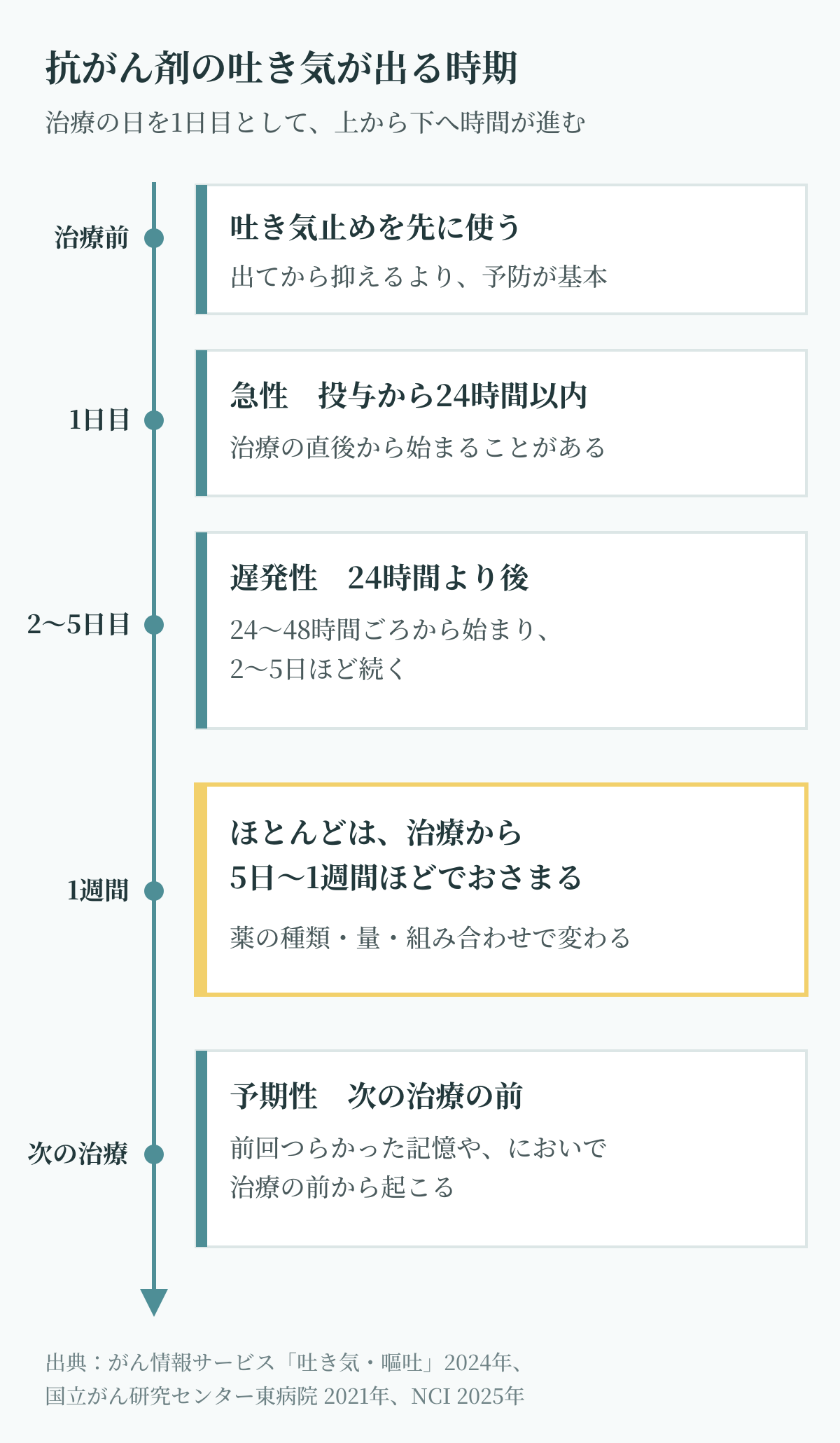 抗がん剤の吐き気が出る時期を示す縦の時間軸の図。治療前に吐き気止めを使い、急性は24時間以内、遅発性は24〜48時間ごろから2〜5日ほど続き、ほとんどは治療から5日〜1週間でおさまる。予期性は次の治療の前に起こる