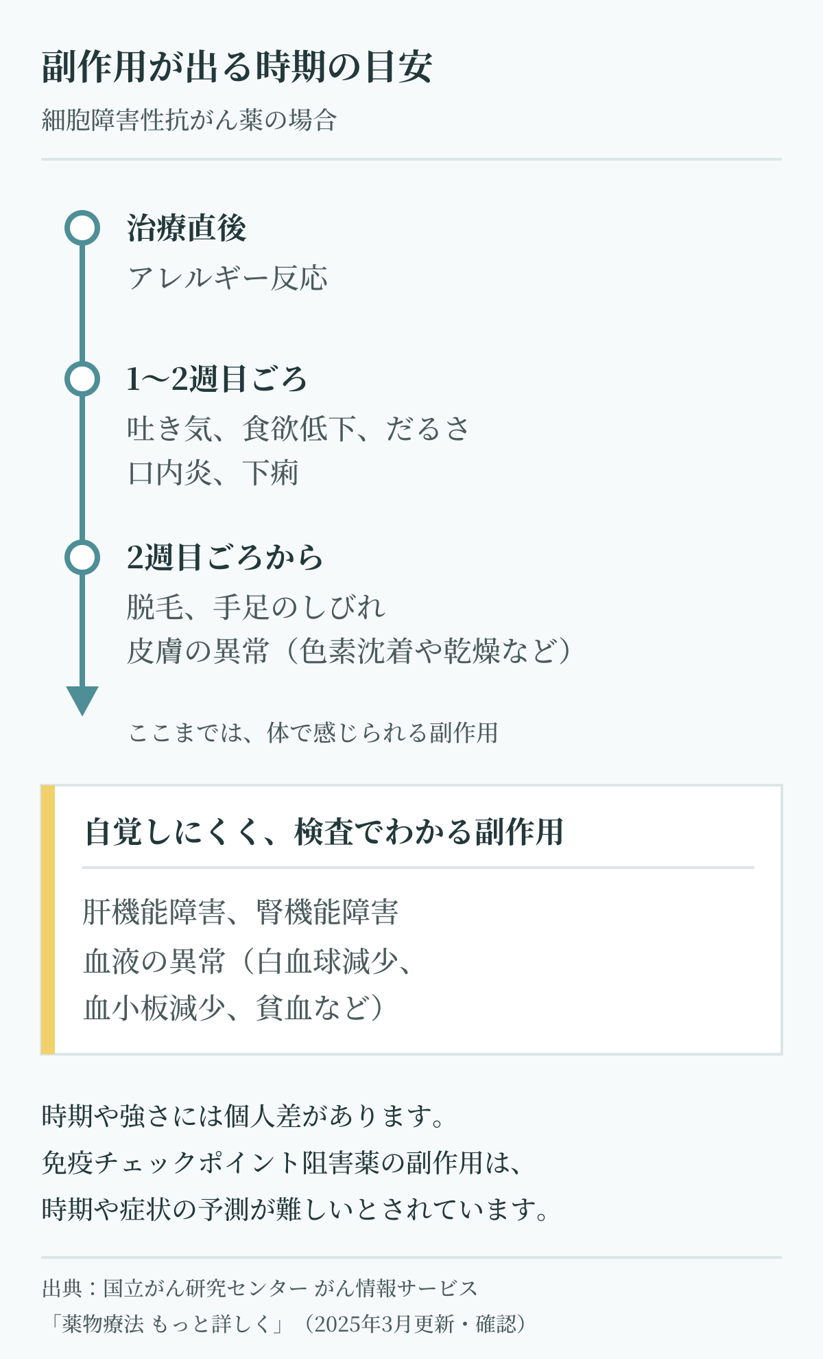 抗がん剤の副作用が出る時期の目安。治療直後にアレルギー反応、1〜2週目ごろに吐き気やだるさ、2週目ごろから脱毛やしびれ。肝機能障害や白血球減少は自覚しにくく検査でわかる