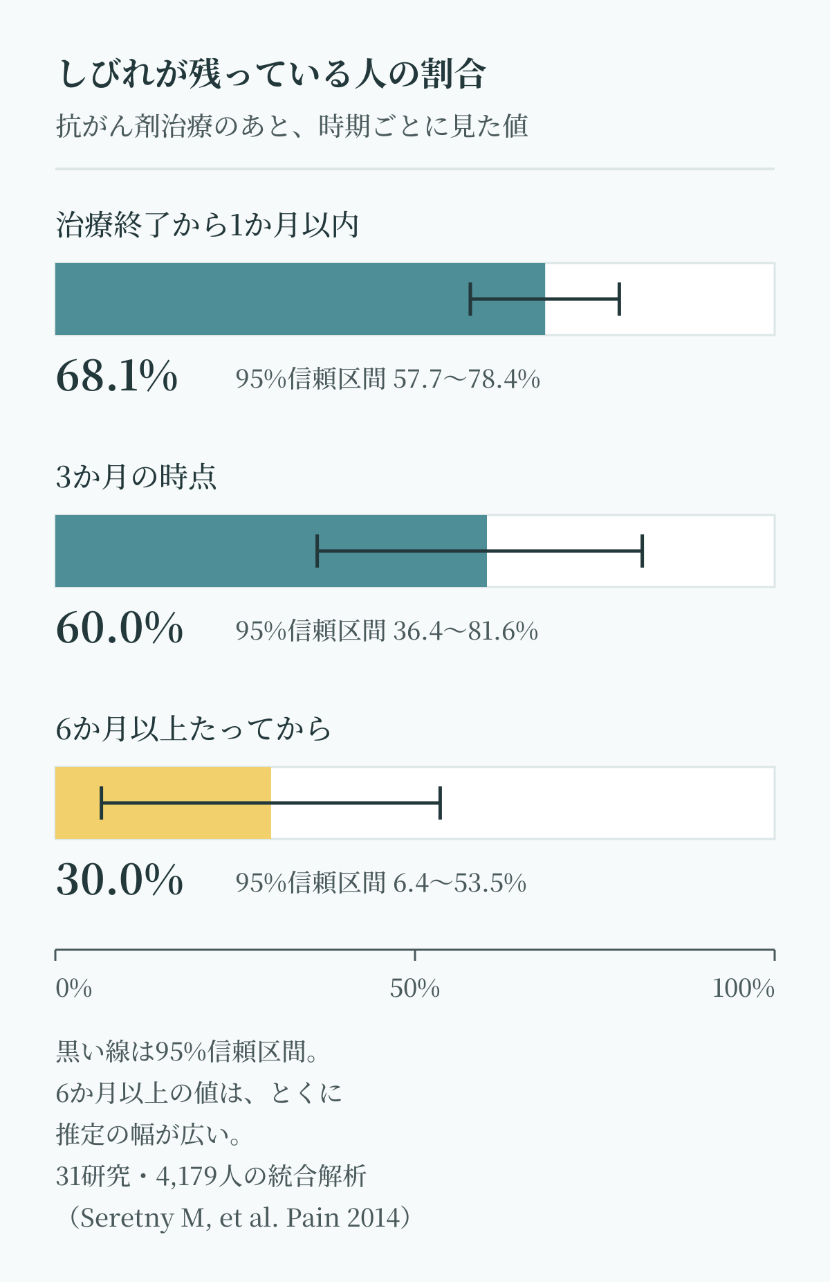 抗がん剤のしびれがいつまで続くかを示す図。しびれが残っている人の割合は治療終了から1か月以内68.1%、3か月60.0%、6か月以上30.0%