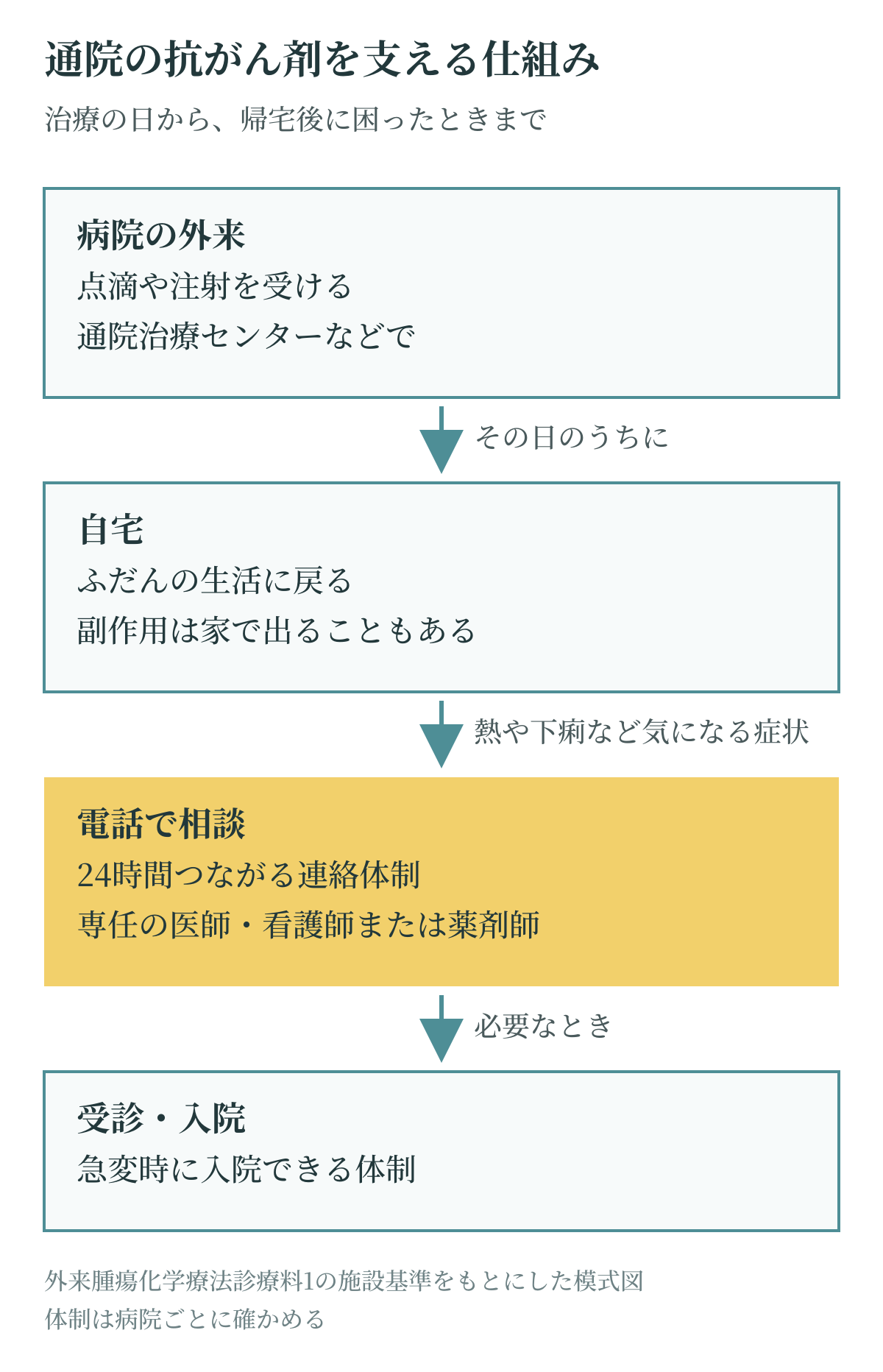 抗がん剤を通院で受けるときの仕組みを示す模式図。病院の外来で点滴を受けてその日に帰宅し、自宅で気になる症状が出たら24時間つながる電話で相談し、必要なときは受診や入院につながる