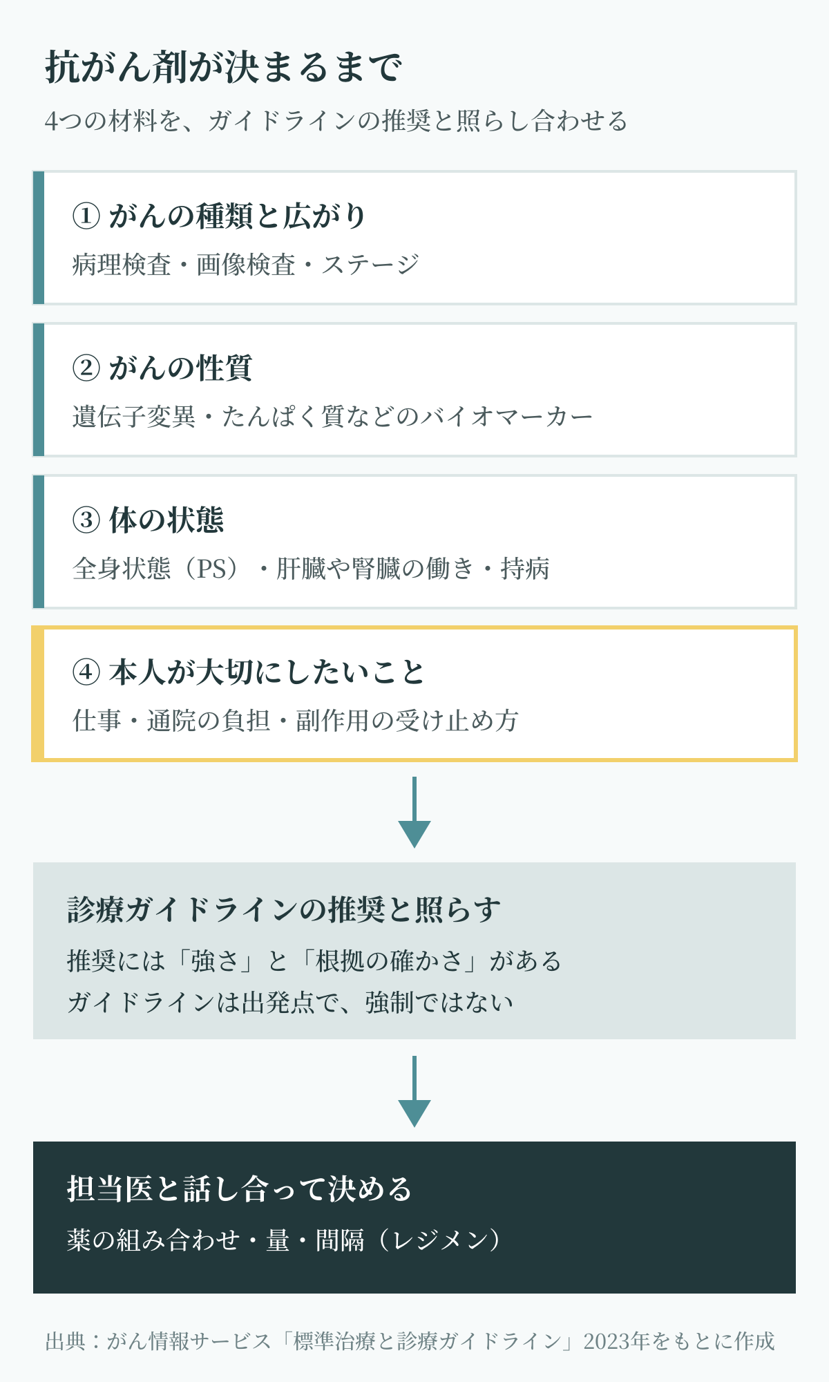 抗がん剤の選び方を示す流れ図。がんの種類と広がり、がんの性質、体の状態、本人が大切にしたいことの4つを、診療ガイドラインの推奨と照らし、担当医と話し合ってレジメンを決める