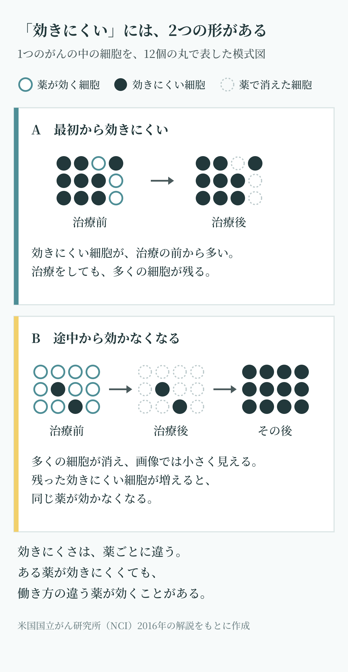 抗がん剤が効きにくいがんの2つの形を示す模式図。治療の前から効きにくい細胞が多い形と、治療で多くの細胞が消えたあと、残った効きにくい細胞が増えて薬が効かなくなる形