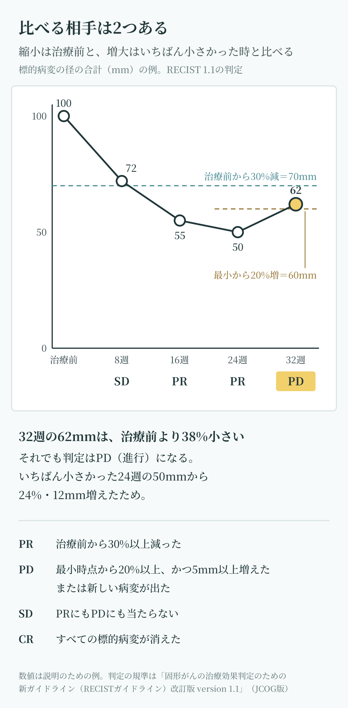 抗がん剤の効果判定（RECIST 1.1）の例。標的病変の径の合計が100mmから50mmまで縮んだあと62mmに増えると、治療前より38%小さくても、最小時点から20%以上かつ5mm以上増えたためPD（進行）と判定される
