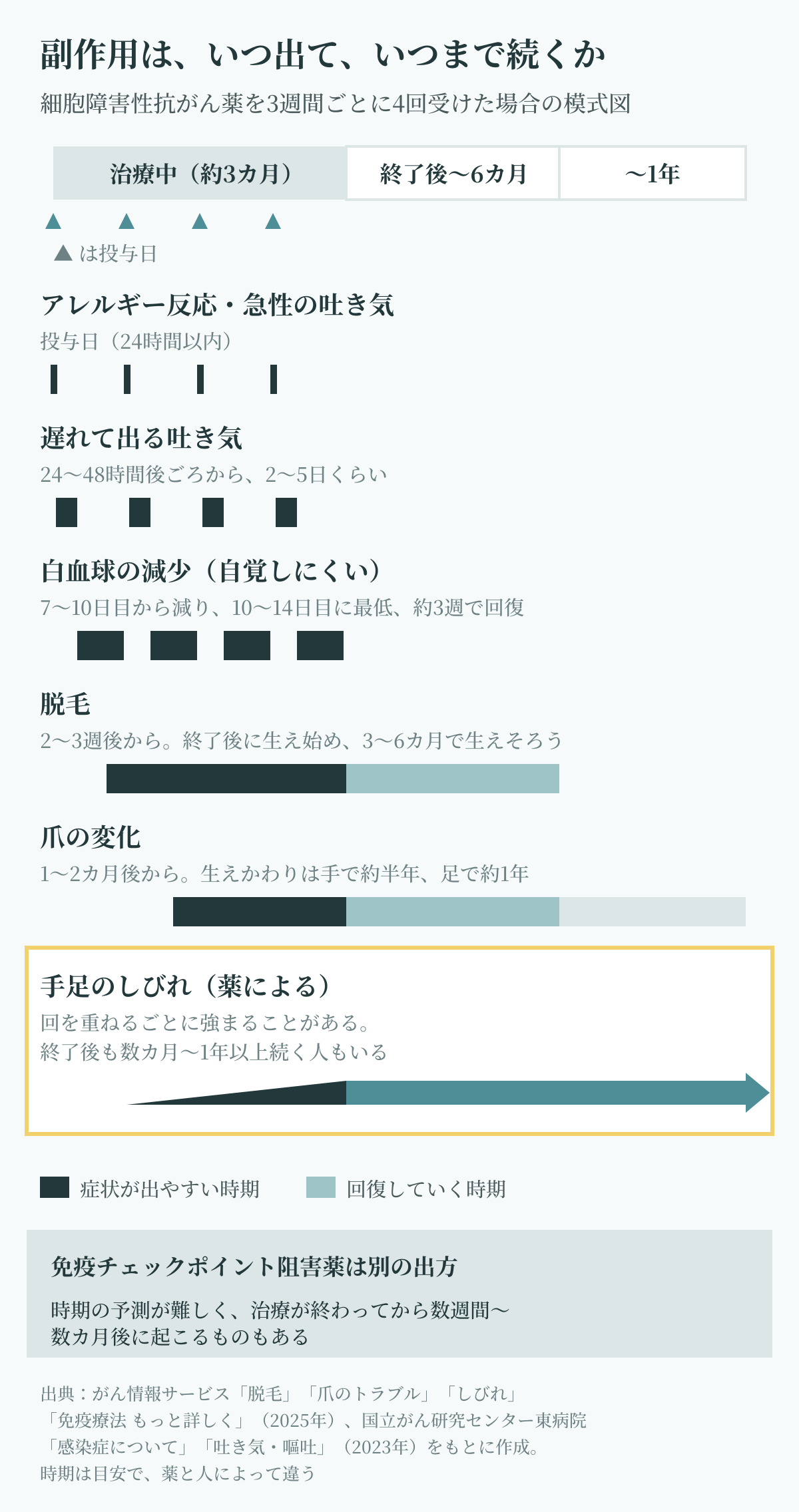 抗がん剤の副作用がいつから出ていつまで続くかを示す模式図。3週間ごとに4回の治療で、吐き気は投与のたびに数日、白血球の減少は10〜14日目に最低、脱毛は治療後3〜6カ月で生えそろい、爪は手で約半年、足で約1年で生えかわり、しびれは治療後も1年以上続くことがある