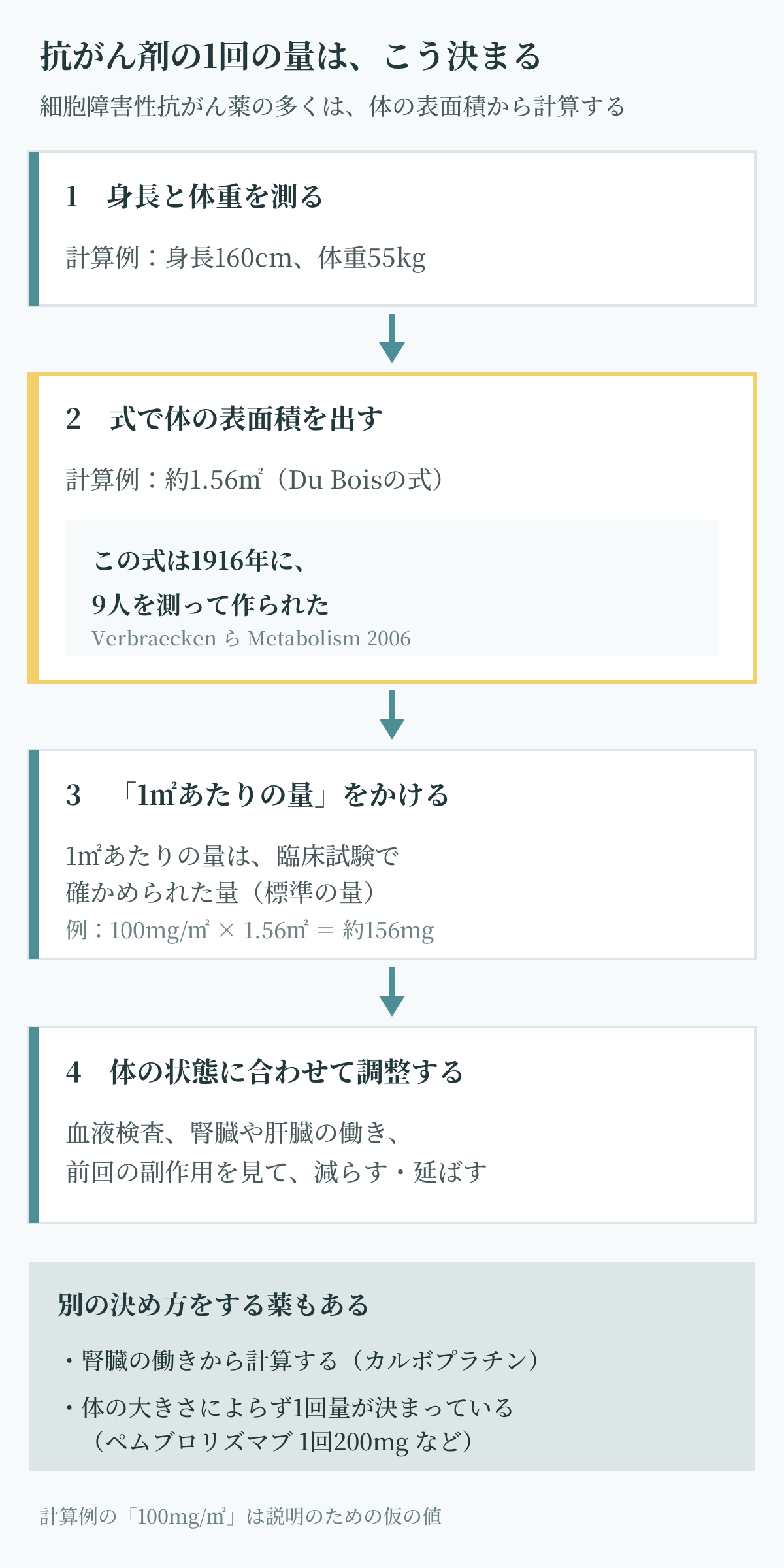 抗がん剤治療で1回の量が決まるまでの流れを示す図。身長と体重から式で体の表面積を出し、1平方メートルあたりの量をかけ、体の状態に合わせて調整する。よく使われるDu Boisの式は1916年に9人を測って作られた