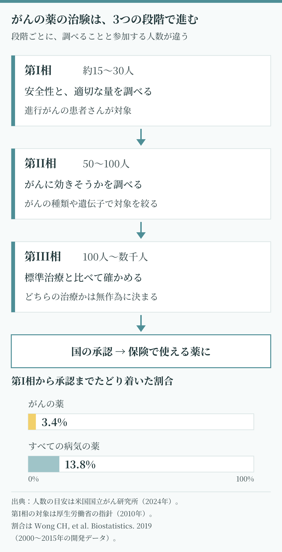 がんの治験の第I相・第II相・第III相の目的と参加人数の目安、承認までの流れ。がんの薬が第I相から承認までたどり着いた割合3.4%を示した図