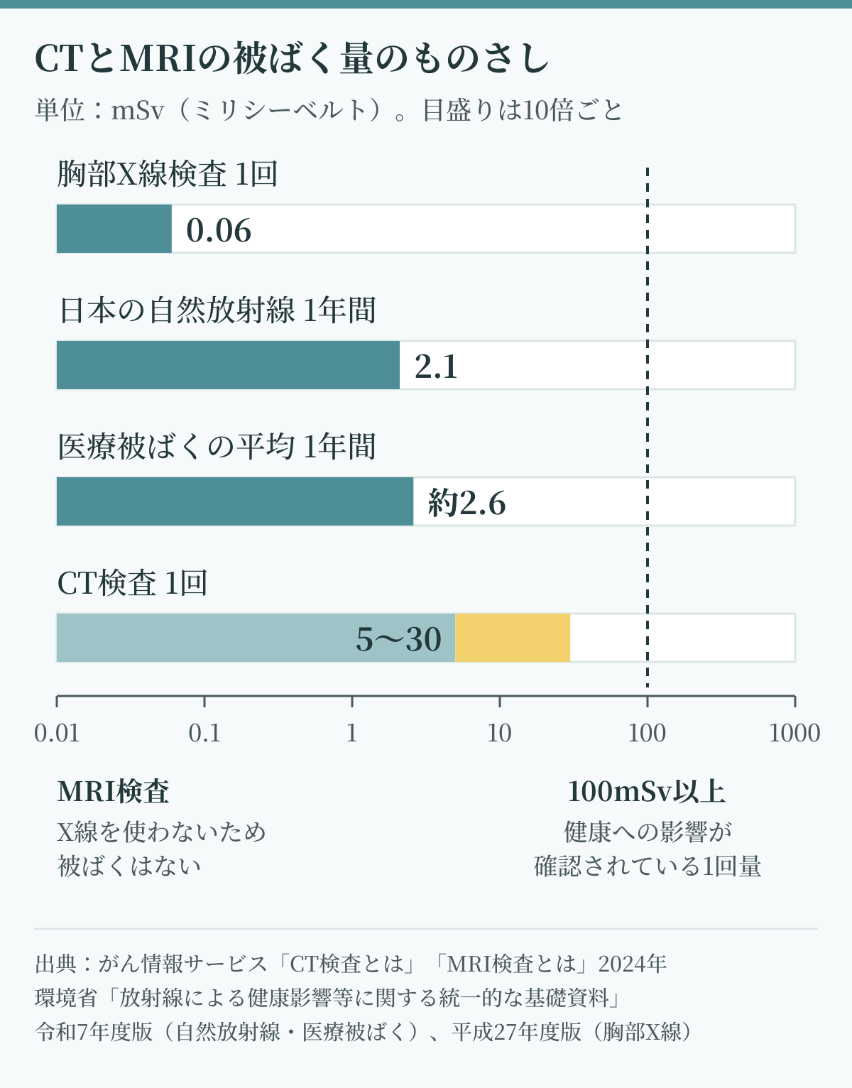 CTとMRIの違いのうち被ばく量を比べた図。胸部X線0.06mSv、日本の自然放射線2.1mSv(1年)、医療被ばく平均2.6mSv(1年)、CT1回5〜30mSv、健康影響が確認されている100mSv以上、MRIは被ばくなし