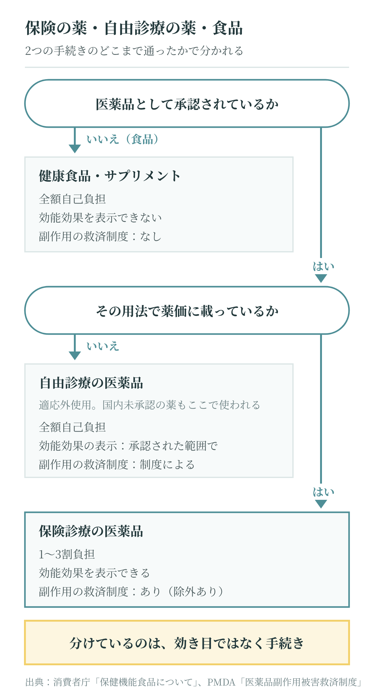 健康食品・サプリと自由診療の医薬品と保険診療の医薬品の違いを、医薬品としての承認と薬価収載の2段階で分けたがん治療のフロー図