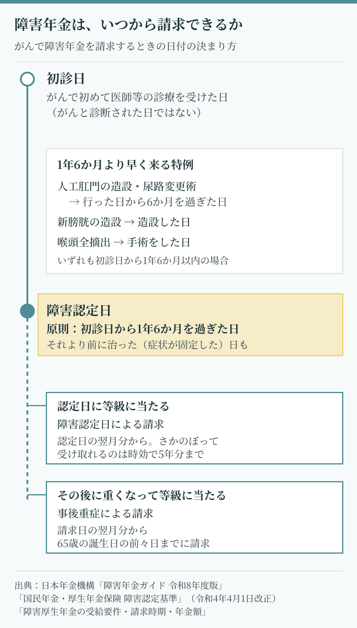 がんで障害年金を請求できる時期。初診日から1年6か月を過ぎた障害認定日が原則で、人工肛門などには特例があり、認定日による請求と事後重症による請求の2通りがある