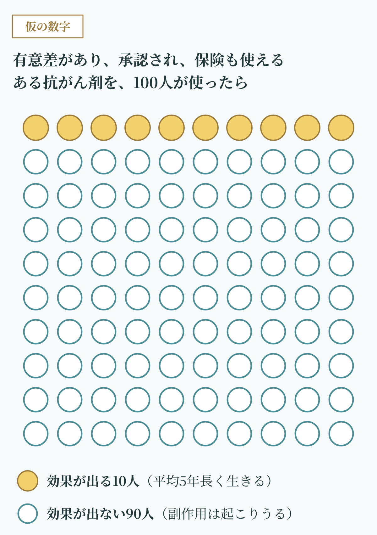 有効と示された治療でも、効果が出るのは100人中10人という仮の数字を示したアイコンアレイ図。有意差があり承認され保険も使える抗がん剤でも、効果が出ない90人にも副作用は起こりうる