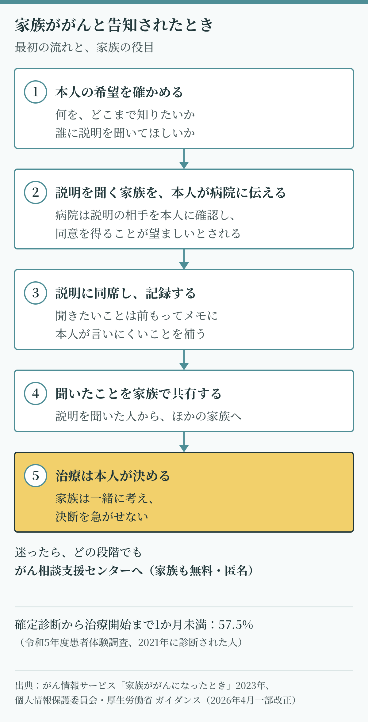 家族ががんと告知されたときの最初の流れ。本人の希望を確かめ、説明を聞く家族を本人が病院に伝え、説明に同席して記録し、家族で共有し、治療は本人が決める