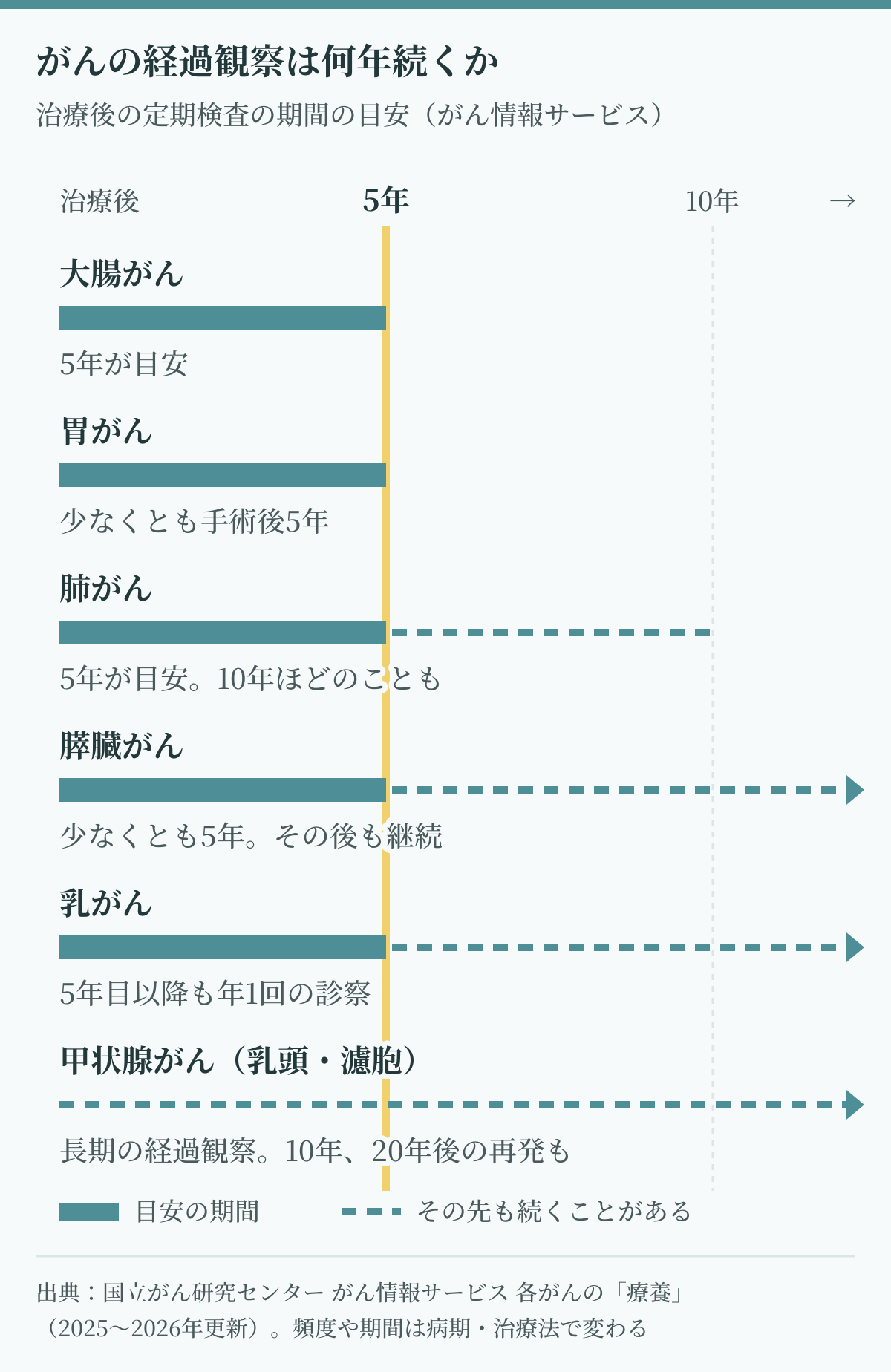 がんの経過観察は何年続くかを、大腸がん・胃がん・肺がん・膵臓がん・乳がん・甲状腺がんで比べた図。大腸がんと胃がんは5年が目安、肺がんは10年ほどのことも、膵臓がん・乳がん・甲状腺がんは5年を過ぎても続く