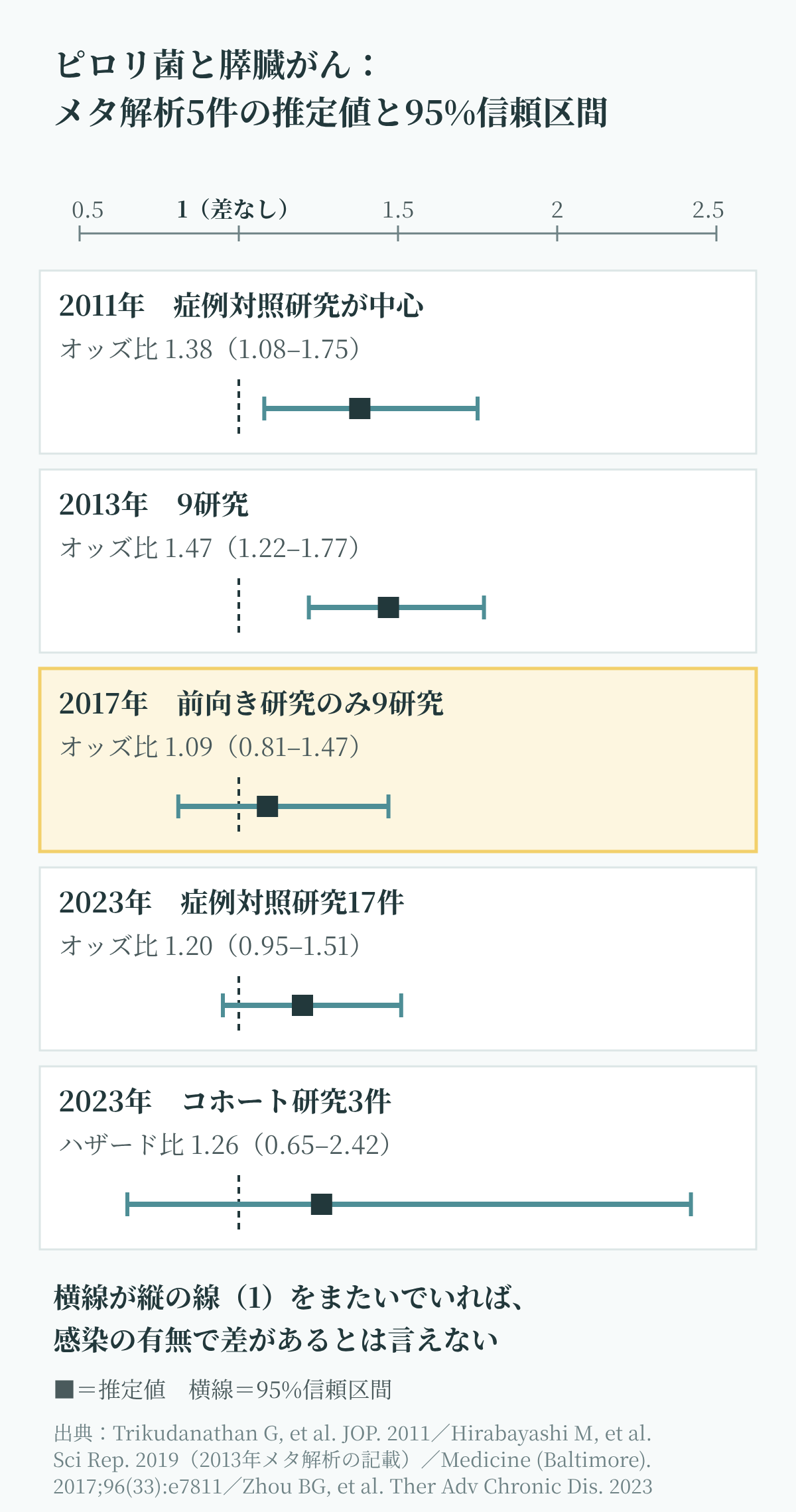 ピロリ菌感染と膵臓がんのリスクを調べたメタ解析5件の推定値と95%信頼区間を並べた図。症例対照研究が中心のものは1を上回る傾向があり、前向き研究だけをまとめたものは信頼区間が1をまたいでいる