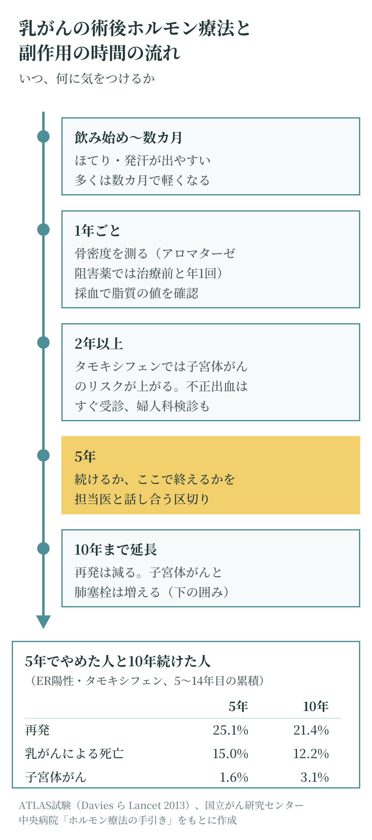 乳がんの術後ホルモン療法の副作用が時間とともにどう変わるかを示す図。飲み始めのほてり、年1回の骨密度検査、2年以上での子宮体がんのリスク、5年の区切り、10年に延長したときの再発と子宮体がんの数字