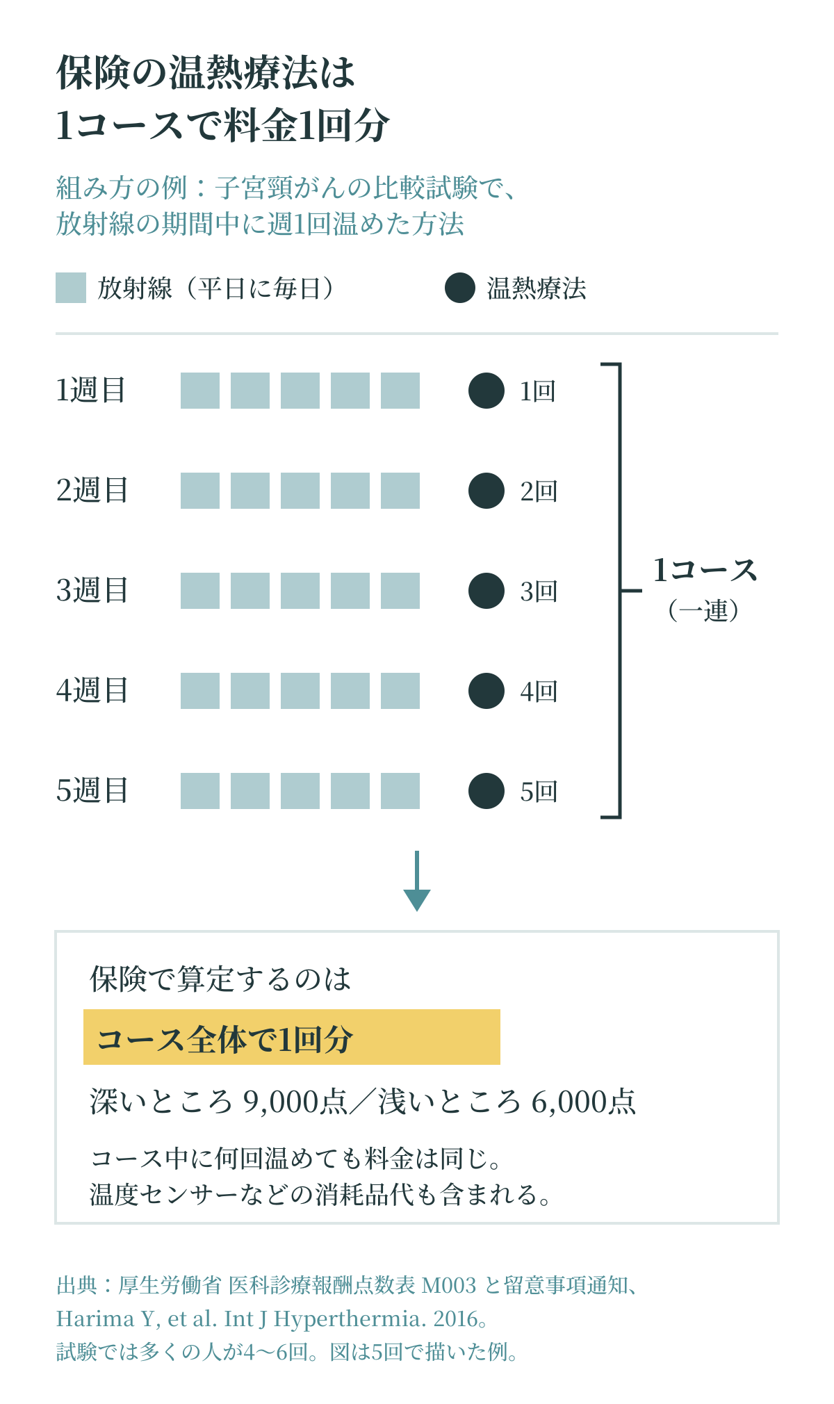 保険の温熱療法の料金の数え方の図。子宮頸がんの比較試験では、放射線を平日に毎日当てる5週間ほどの間に温熱療法を週1回行った。この1コース全体で、保険で算定するのは1回分(深いところ9,000点、浅いところ6,000点)で、コース中に何回温めても料金は同じ