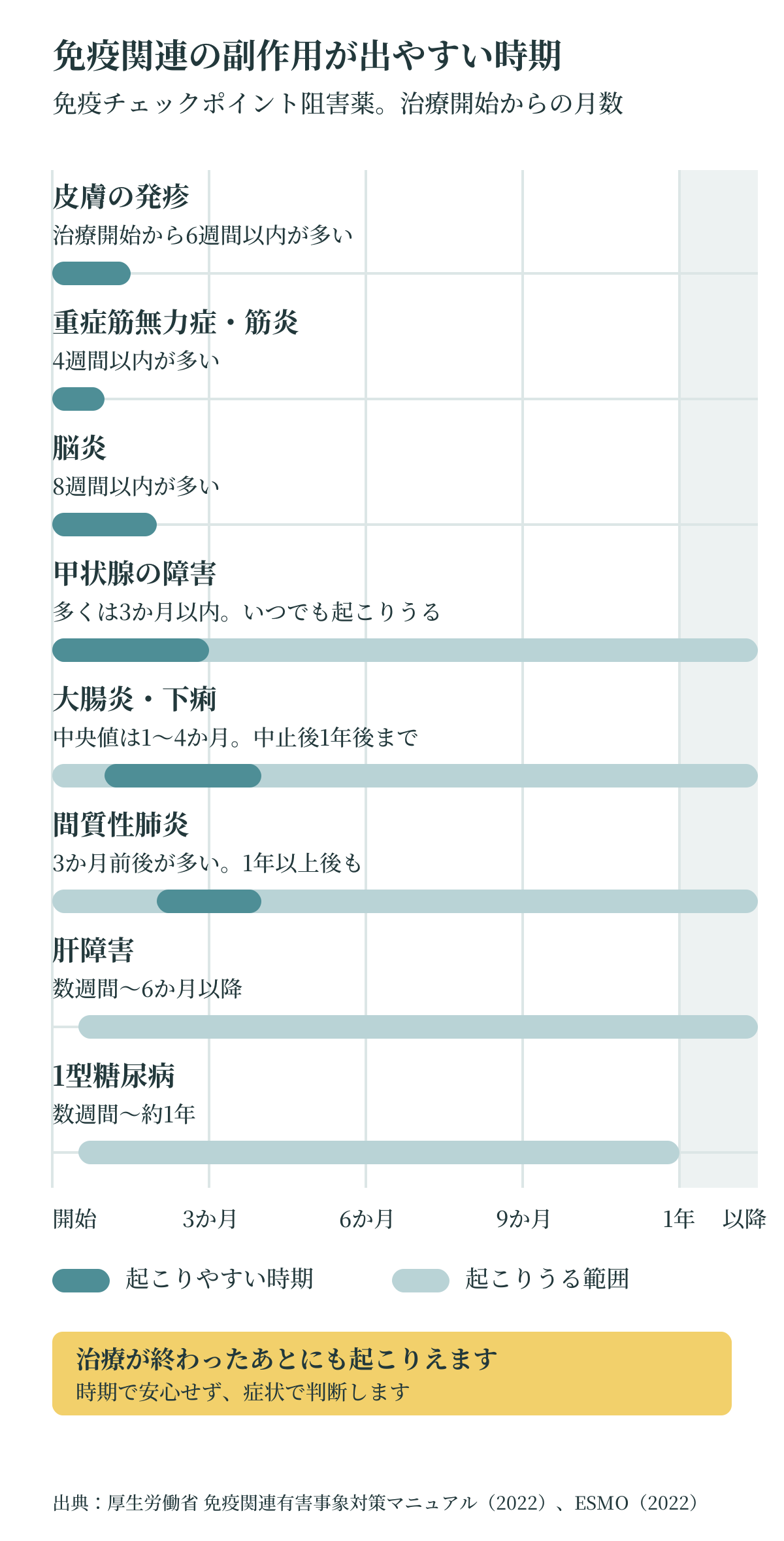 免疫チェックポイント阻害薬の副作用が出やすい時期の図。皮膚の発疹は6週間以内、重症筋無力症・筋炎は4週間以内、脳炎は8週間以内が多く、甲状腺の障害は多くが3か月以内、大腸炎は中央値1〜4か月、間質性肺炎は3か月前後が多い。肝障害は数週間から6か月以降まで、1型糖尿病は数週間から約1年後まで幅があり、治療が終わったあとにも起こりうる