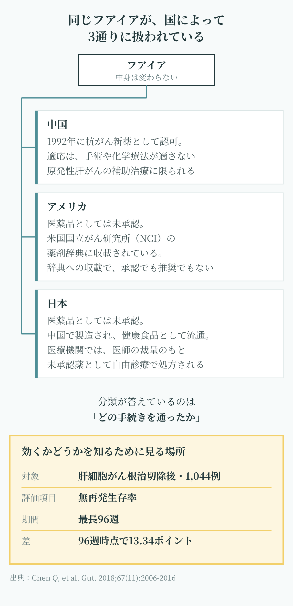 フアイアはサプリなのかを考える図。同じフアイアが、中国では1992年に認可された医薬品(適応は肝がん)、アメリカでは未承認でNCIの薬剤辞典に収載、日本では健康食品として流通し医療機関で未承認薬として処方されている。分類が示すのは通った手続きで、効くかどうかは対象・評価項目・期間・差で見る