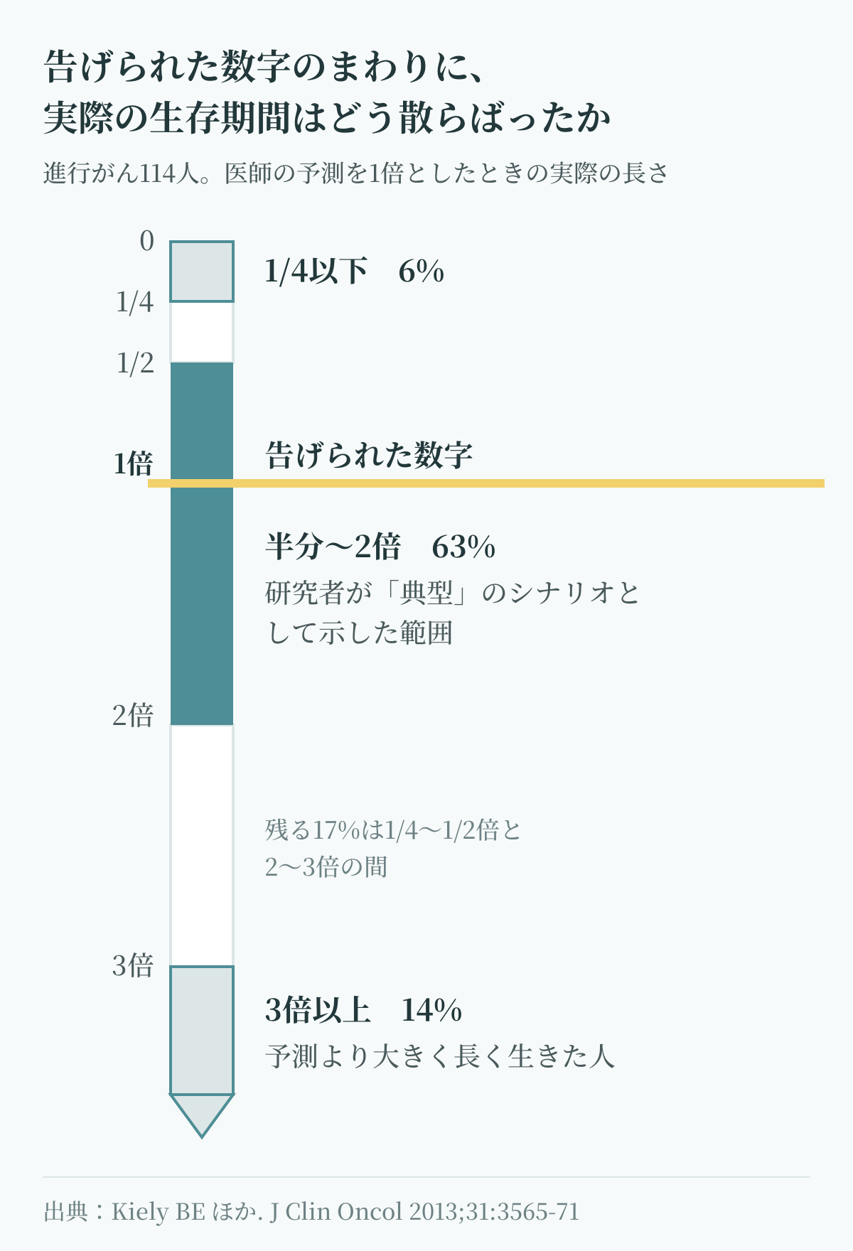 余命宣告で告げられた数字(医師の予測)を1倍としたとき、進行がん114人の実際の生存期間が半分〜2倍に63%、1/4以下に6%、3倍以上に14%散らばったことを示す図