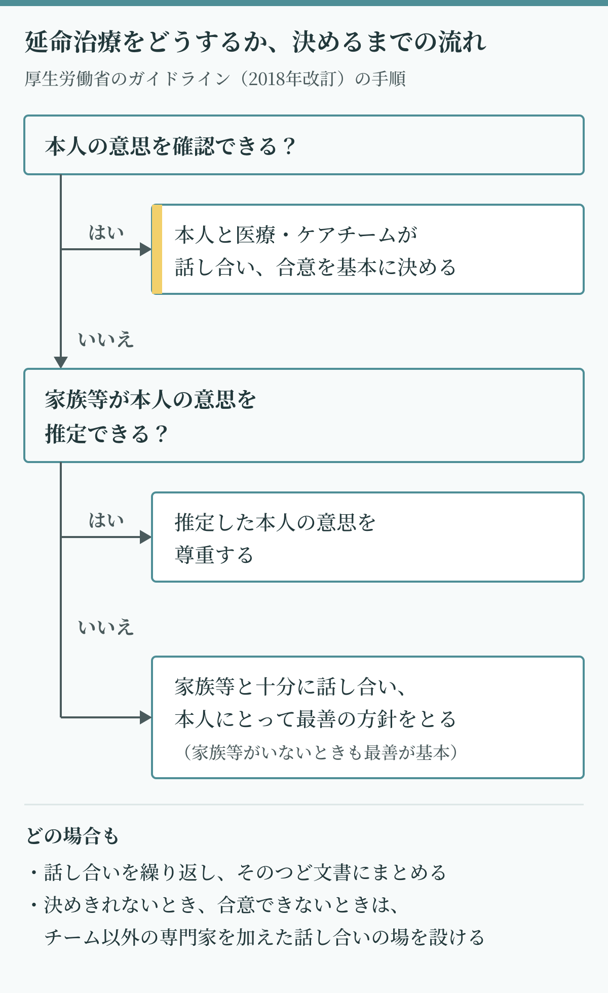 延命治療をするかどうかを決めるまでの流れの図。本人の意思を確認できれば本人と医療・ケアチームが話し合って決め、できなければ家族等が推定する本人の意思を尊重し、それもわからなければ本人にとって最善の方針をとる