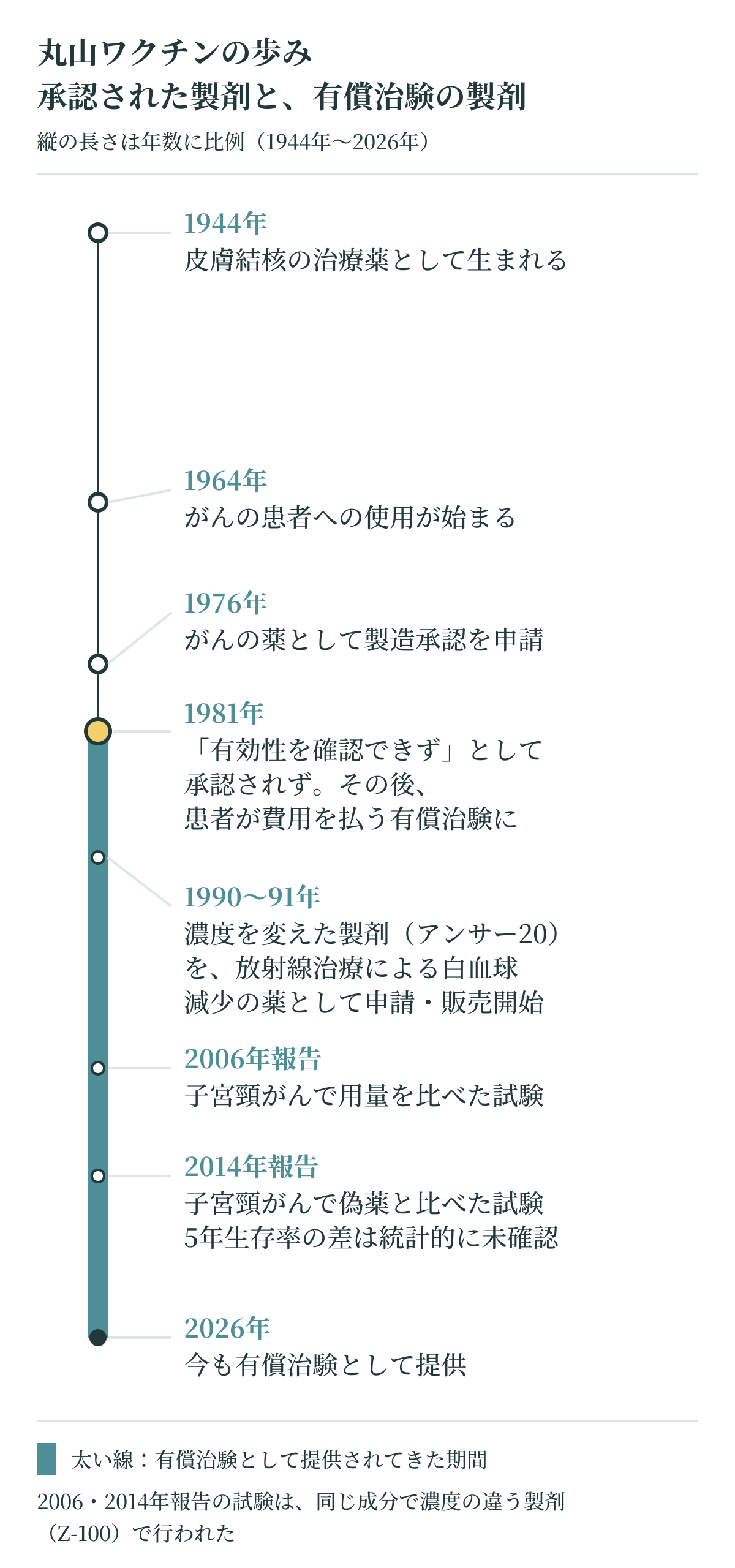 丸山ワクチンの歩みの年表。1944年に皮膚結核の治療薬として生まれ、1964年にがんの患者への使用が始まり、1976年にがんの薬として承認を申請、1981年に有効性を確認できないとして承認されず有償治験に。1990〜91年に濃度を変えた製剤が白血球減少の薬として申請・販売され、2006年と2014年に子宮頸がんの試験の結果が報告され、2026年も有償治験として提供されている