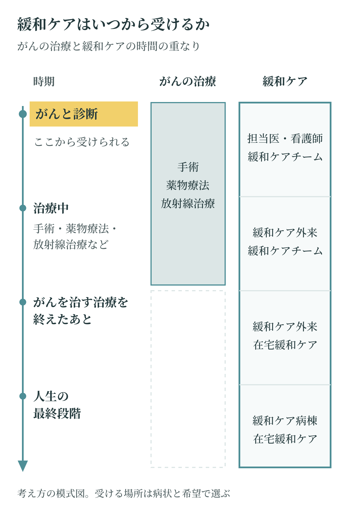 緩和ケアはいつから受けるかを示す模式図。がんと診断されたときから治療と並行して始まり、治療を終えたあとも続く。緩和ケア病棟は主に人生の最終段階で使われる