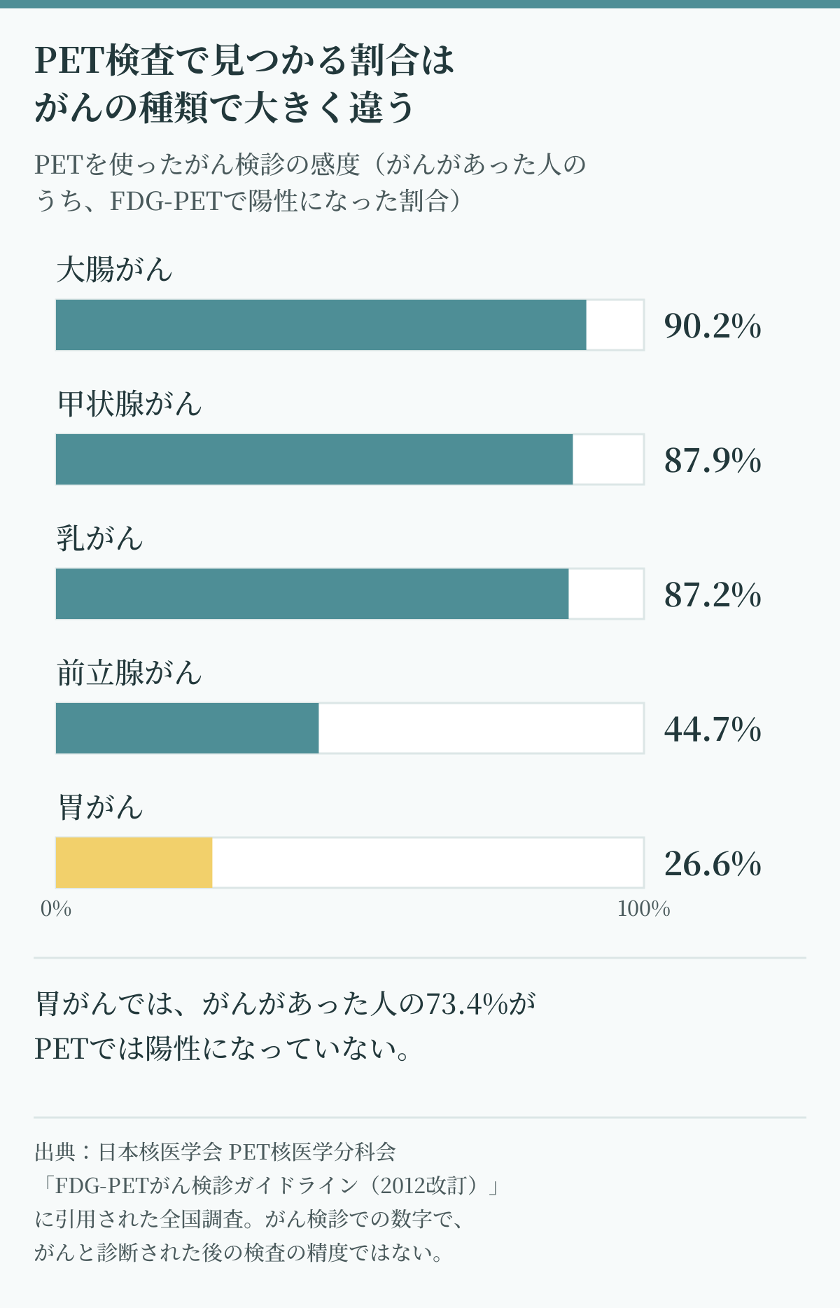 PET検査でがんがわかる割合（感度）をがんの種類別に比べた図。大腸がん90.2%、甲状腺がん87.9%、乳がん87.2%、前立腺がん44.7%、胃がん26.6%