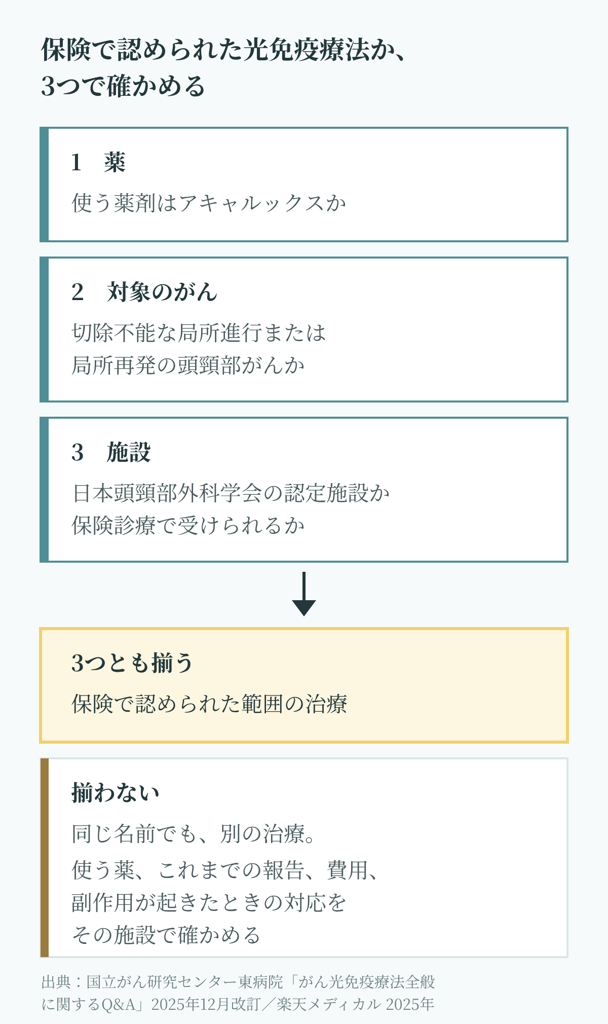 光免疫療法が保険で認められた治療かを確かめる3つの点。使う薬剤がアキャルックスか、対象が切除不能な局所進行または局所再発の頭頸部がんか、日本頭頸部外科学会の認定施設で保険診療で受けられるかを示した図