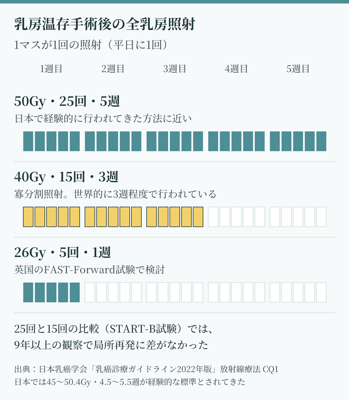 放射線治療とは何回通う治療かを、乳がんの乳房部分切除術後の全乳房照射で比べた図。50Gyを25回・5週、40Gyを15回・3週、26Gyを5回・1週で当てる方法の通院日数の違い