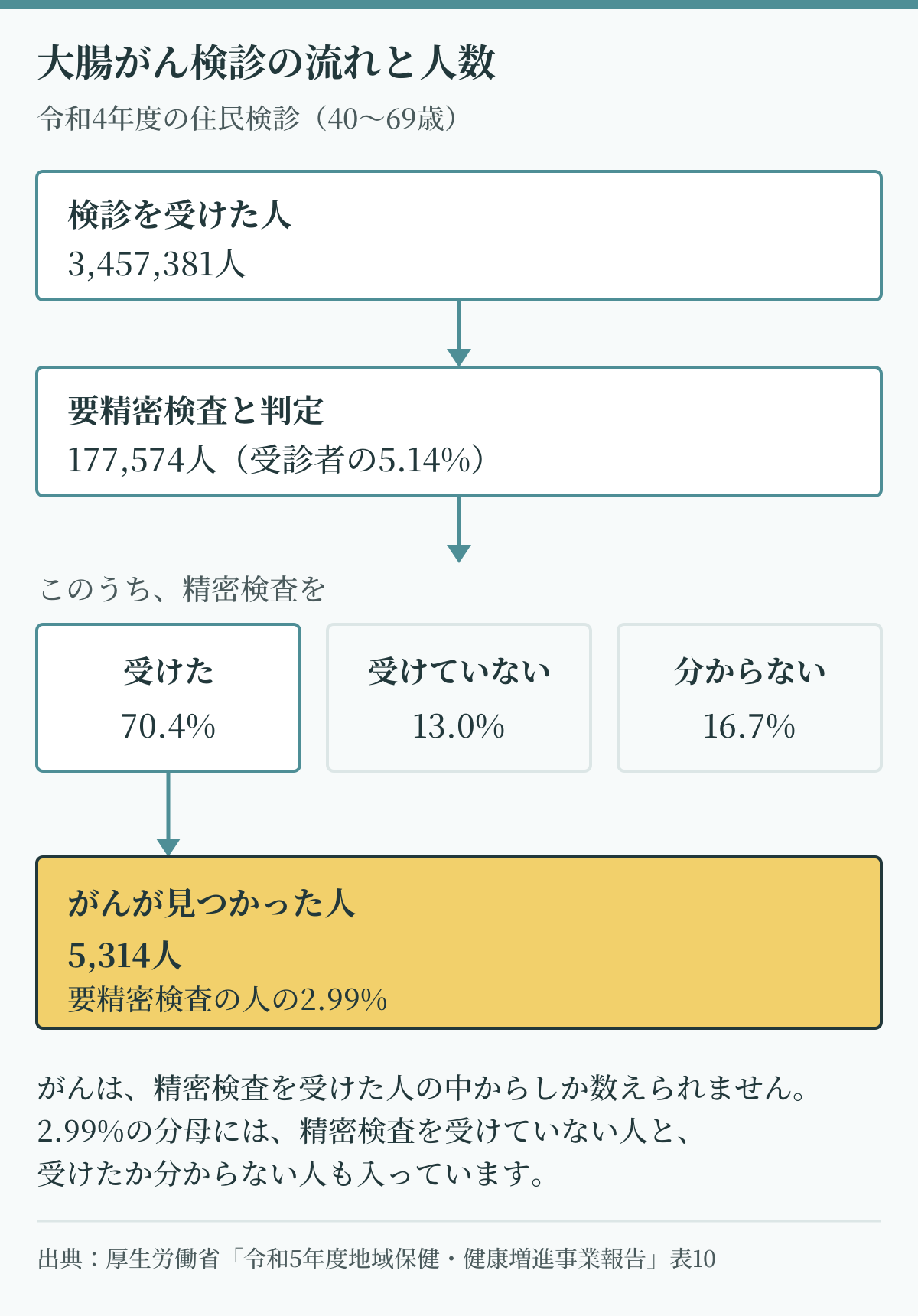 がん検診で要精密検査と判定されたあとの流れを、令和4年度の大腸がん検診の人数で示した図。受診者3,457,381人のうち要精密検査177,574人、精密検査を受けた70.4%、受けていない13.0%、分からない16.7%、がんが見つかった5,314人(要精密検査の人の2.99%)