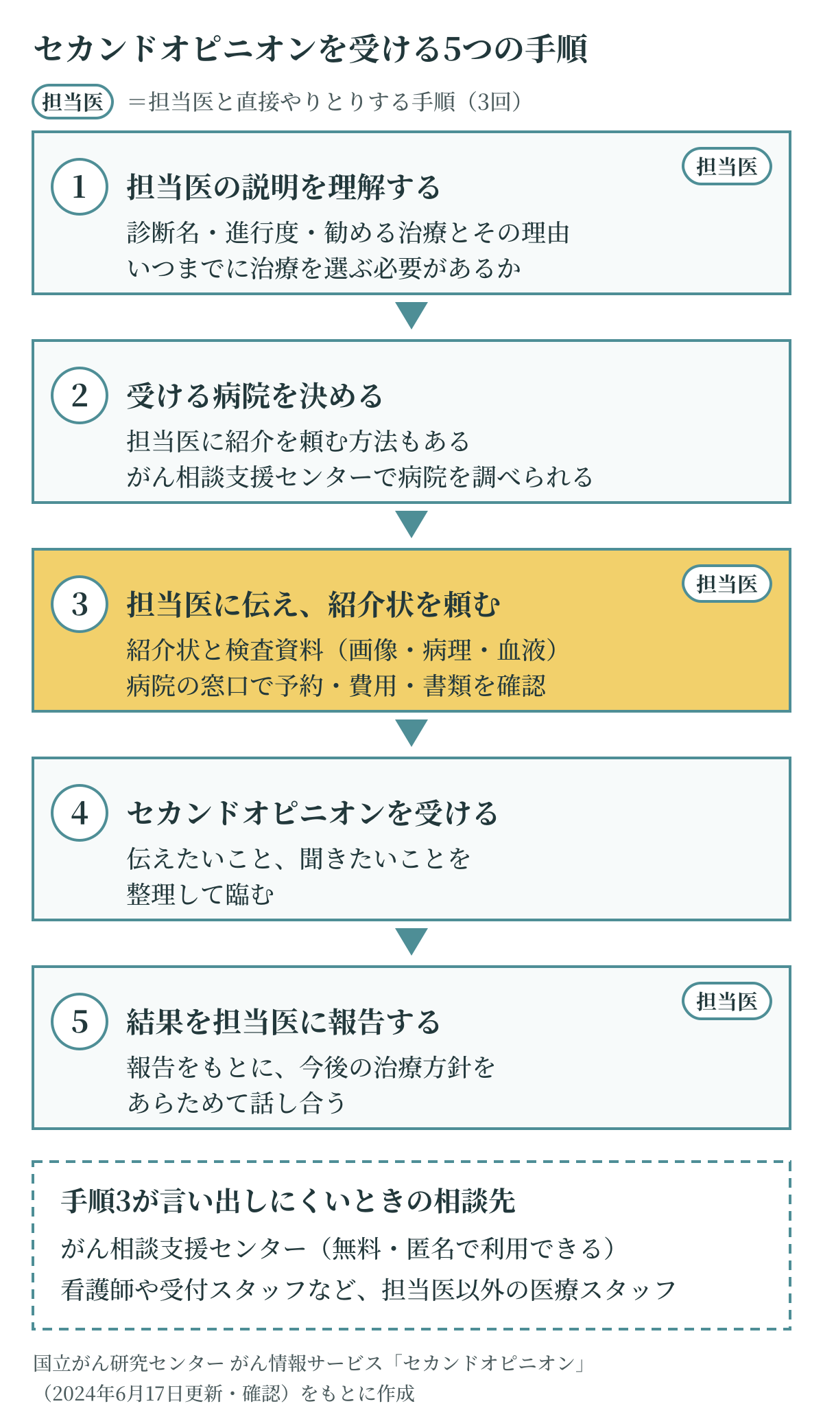 セカンドオピニオンを紹介状ありで受ける5つの手順。担当医と直接やりとりするのは、説明の理解、紹介状の依頼、結果の報告の3回