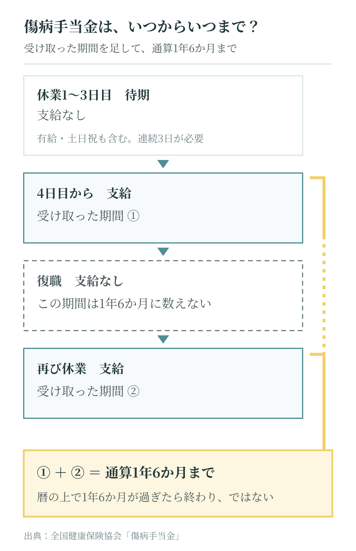 がんで働けないときの傷病手当金が休業4日目から始まり、復職期間を除いて通算1年6か月まで支給される仕組み